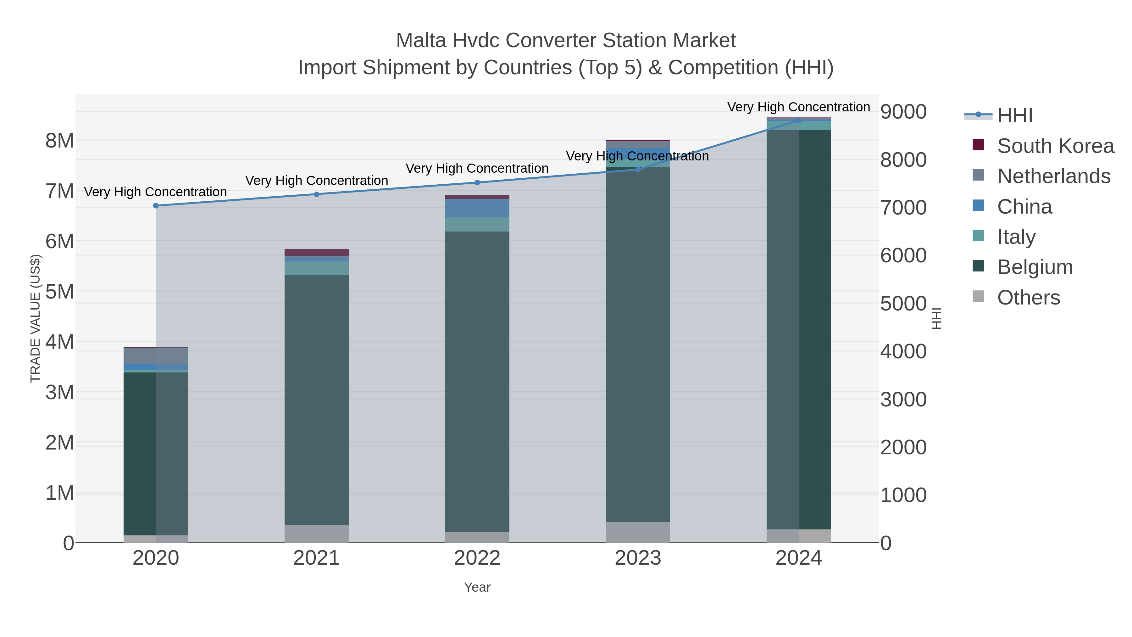 Malta Hvdc Converter Station Market Import Shipment by Countries (Top 5) & Competition (HHI)