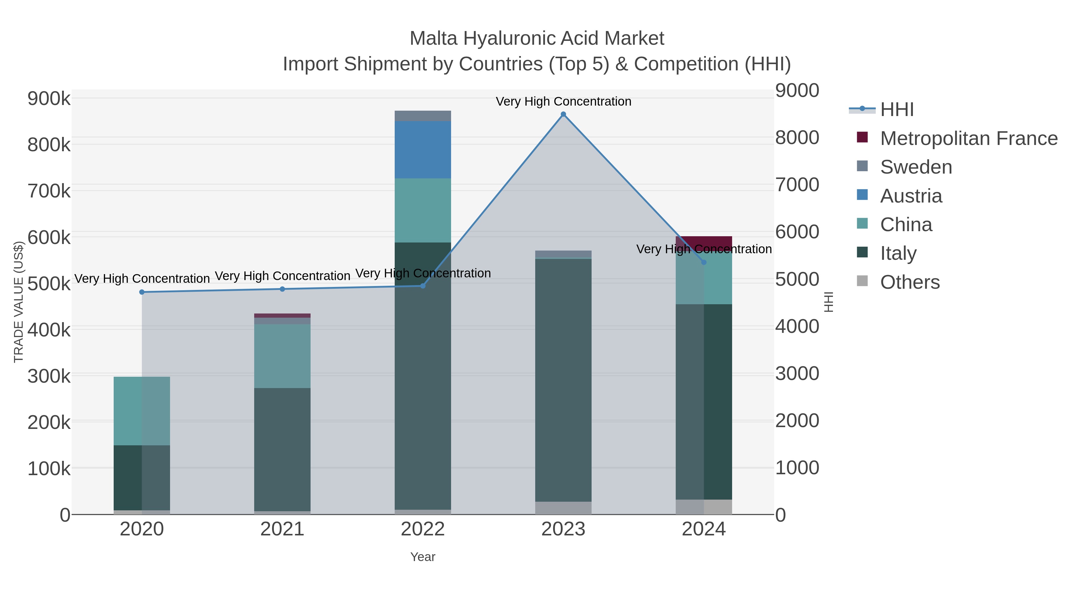 Malta Hyaluronic Acid Market Import Shipment by Countries (Top 5) & Competition (HHI)