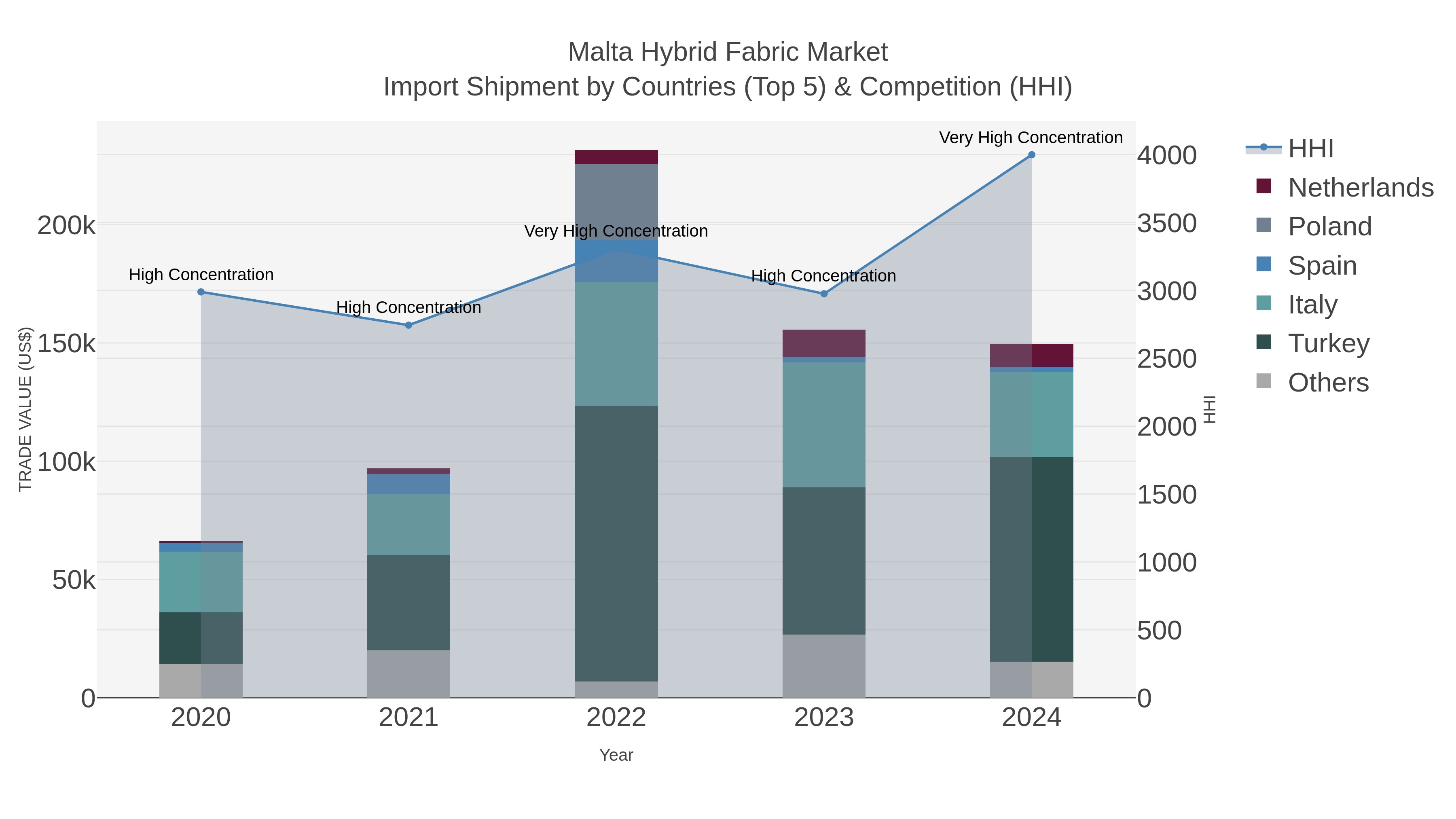 Malta Hybrid Fabric Market Import Shipment by Countries (Top 5) & Competition (HHI)