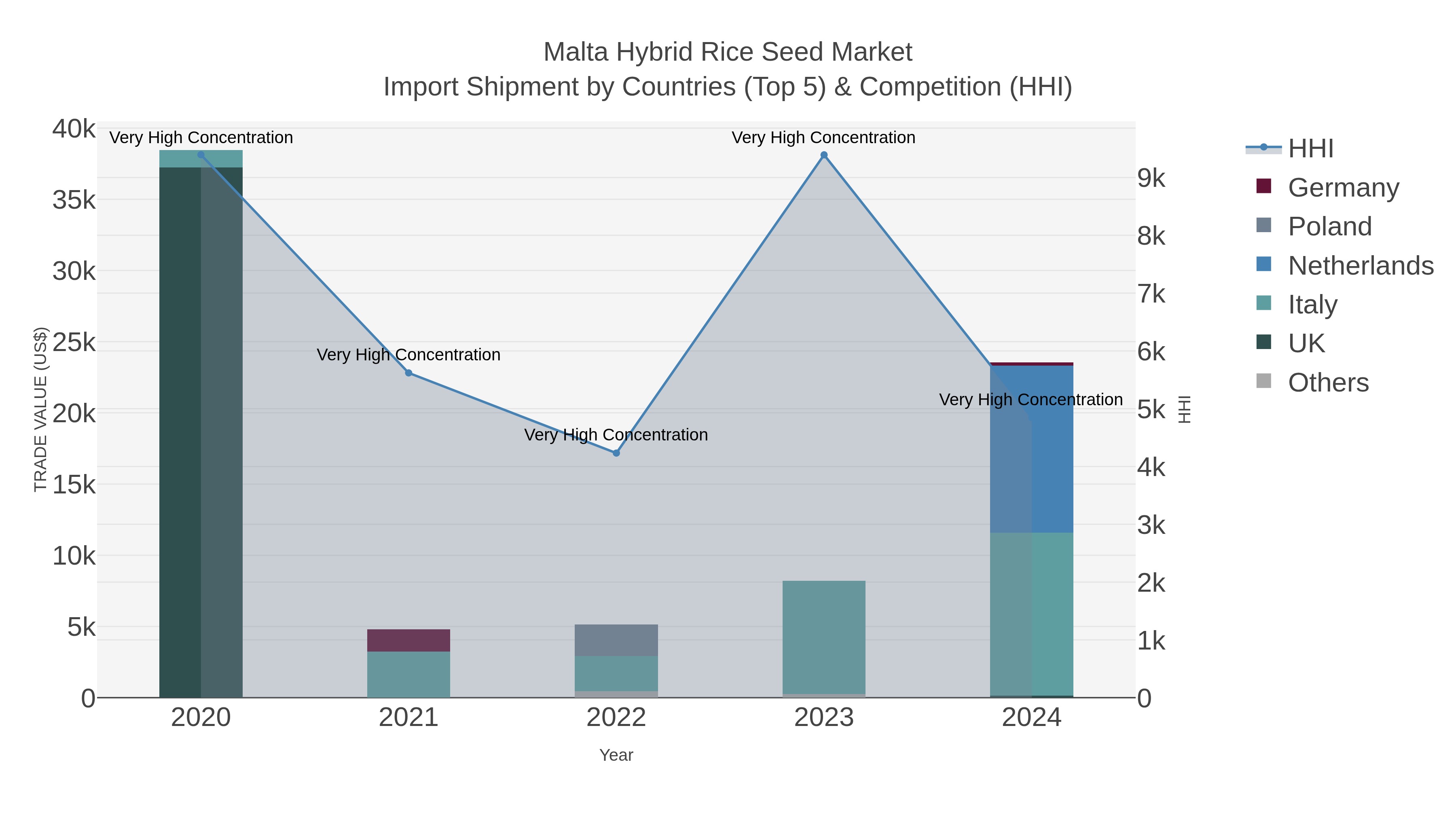 Malta Hybrid Rice Seed Market Import Shipment by Countries (Top 5) & Competition (HHI)