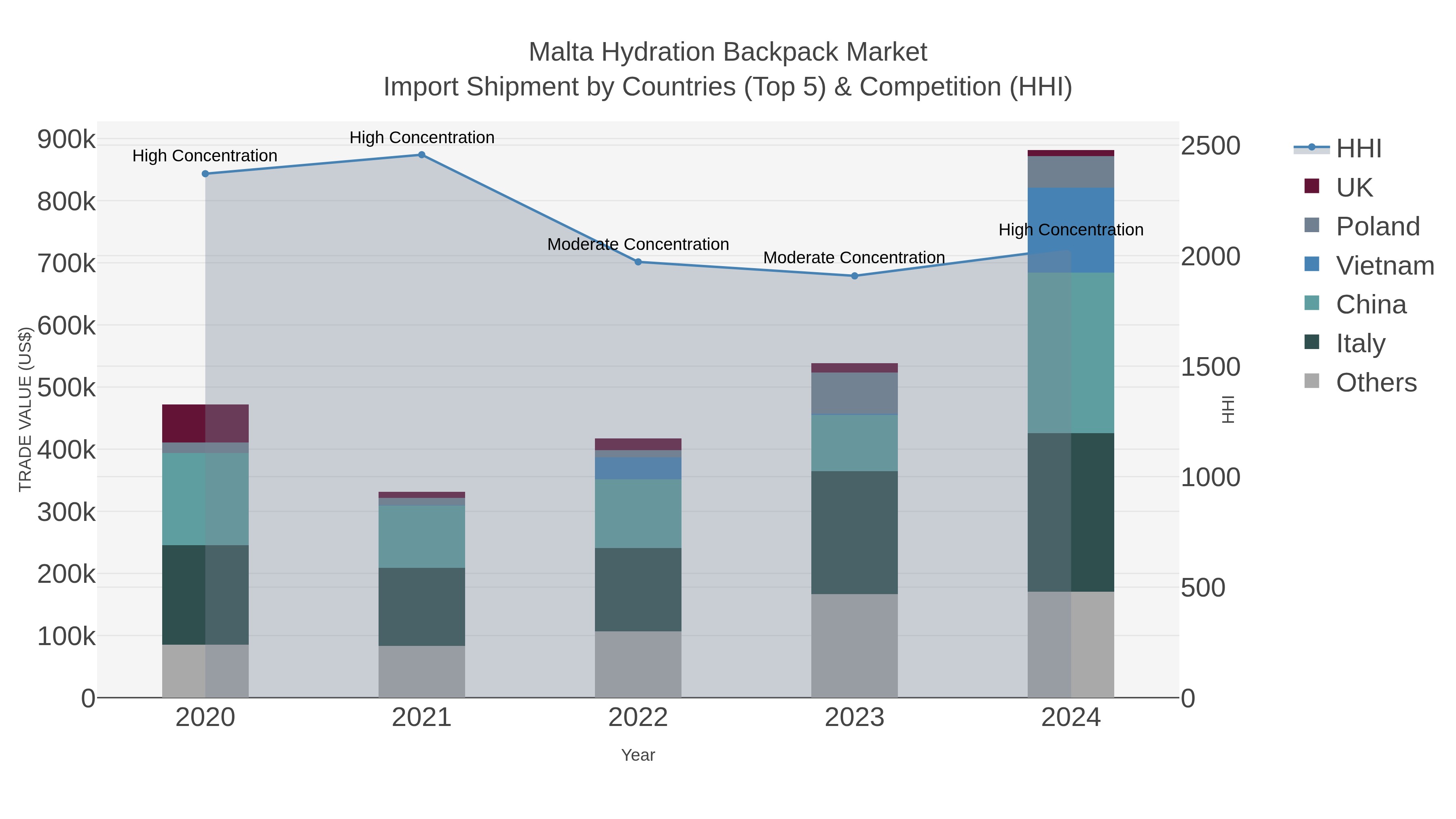 Malta Hydration Backpack Market Import Shipment by Countries (Top 5) & Competition (HHI)