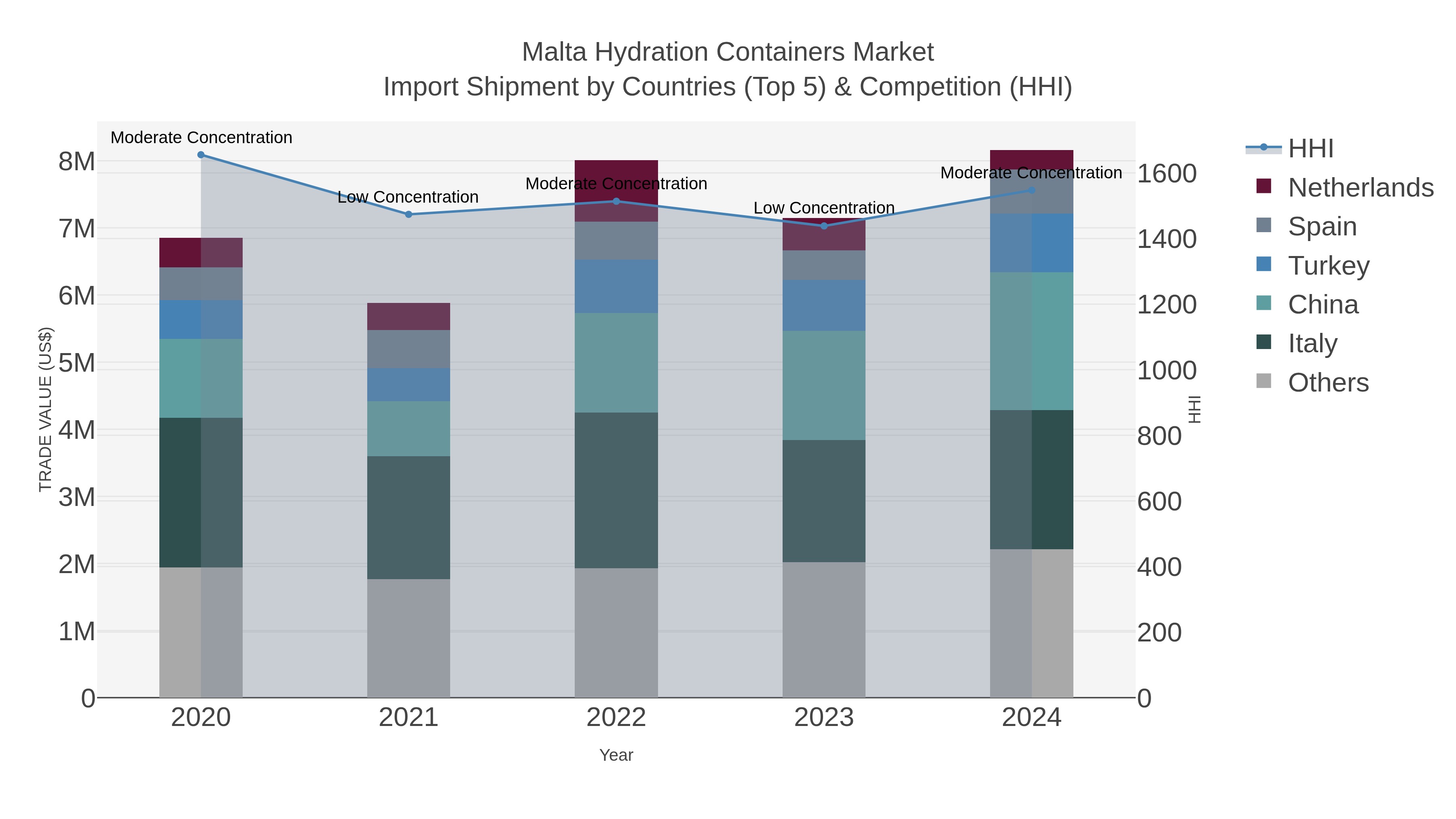 Malta Hydration Containers Market Import Shipment by Countries (Top 5) & Competition (HHI)