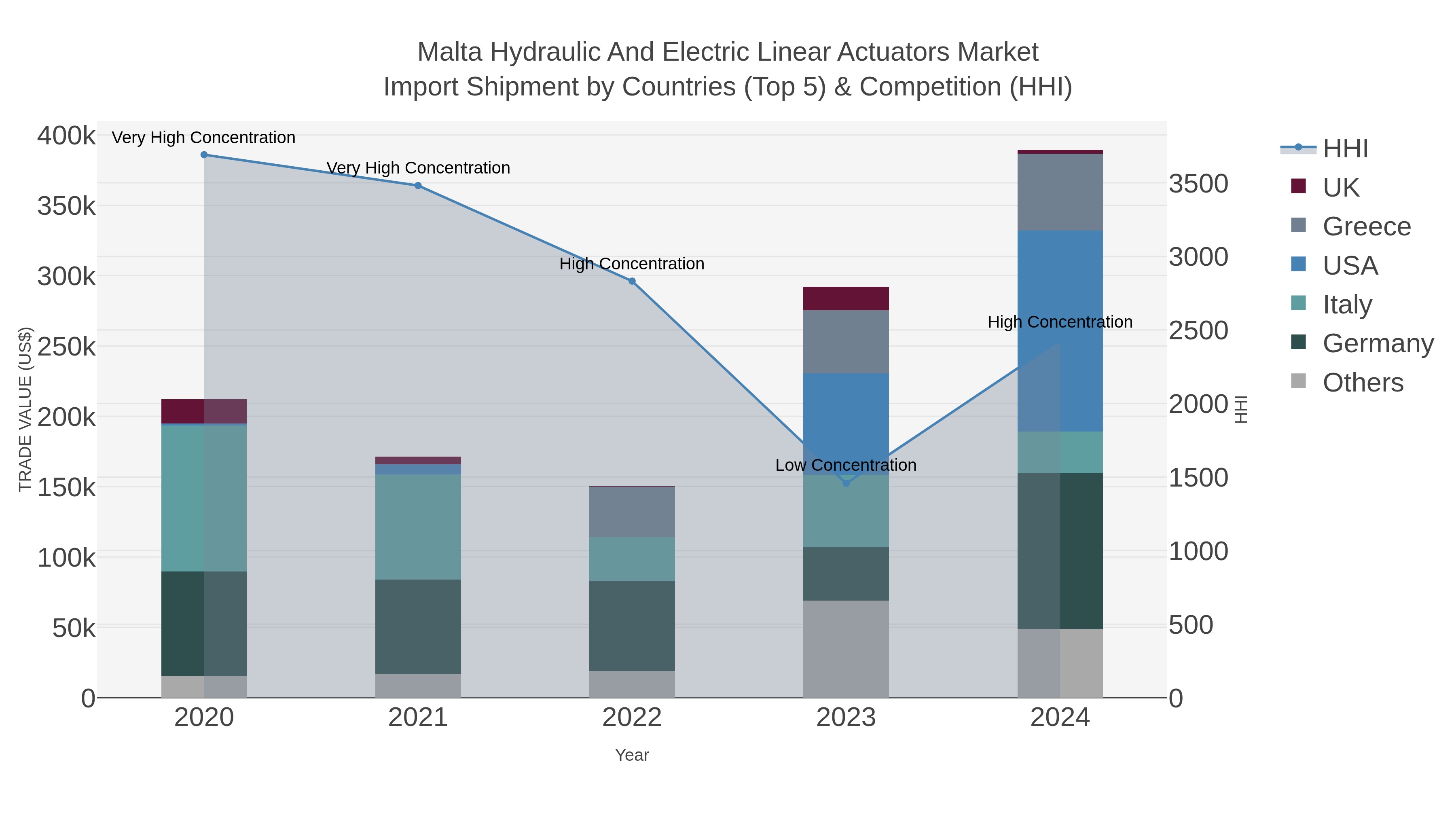 Malta Hydraulic And Electric Linear Actuators Market Import Shipment by Countries (Top 5) & Competition (HHI)