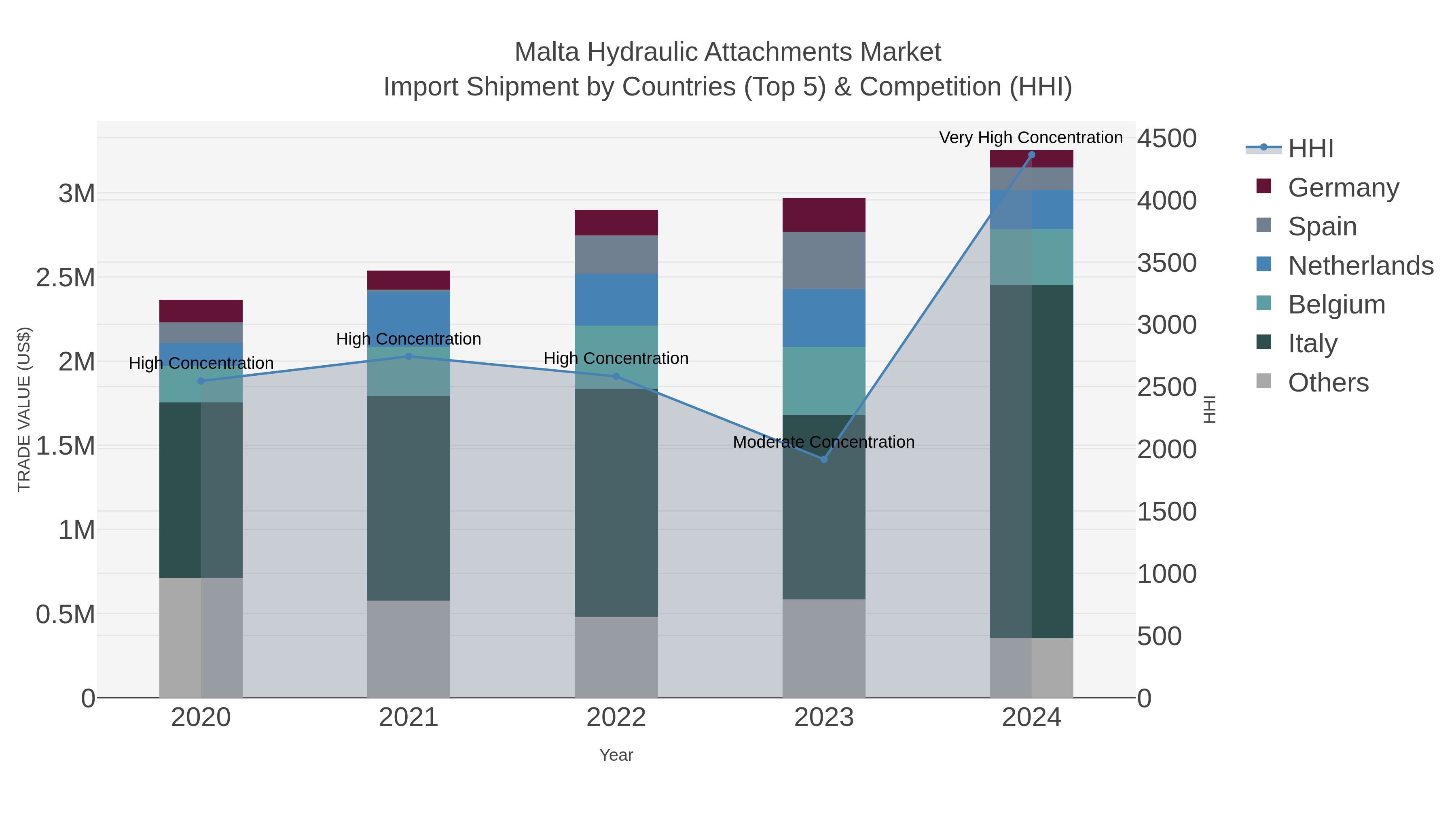 Malta Hydraulic Attachments Market Import Shipment by Countries (Top 5) & Competition (HHI)