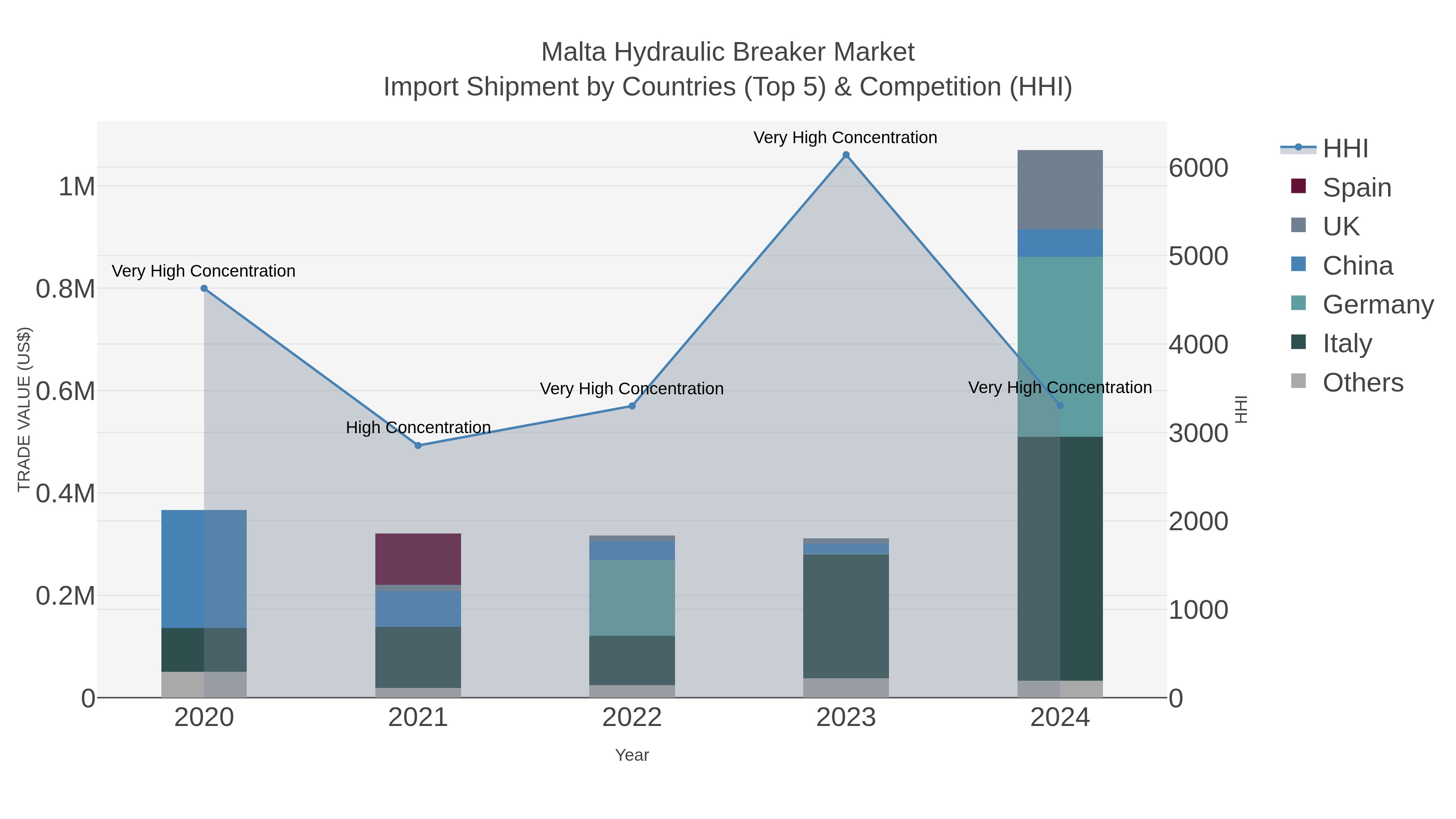 Malta Hydraulic Breaker Market Import Shipment by Countries (Top 5) & Competition (HHI)