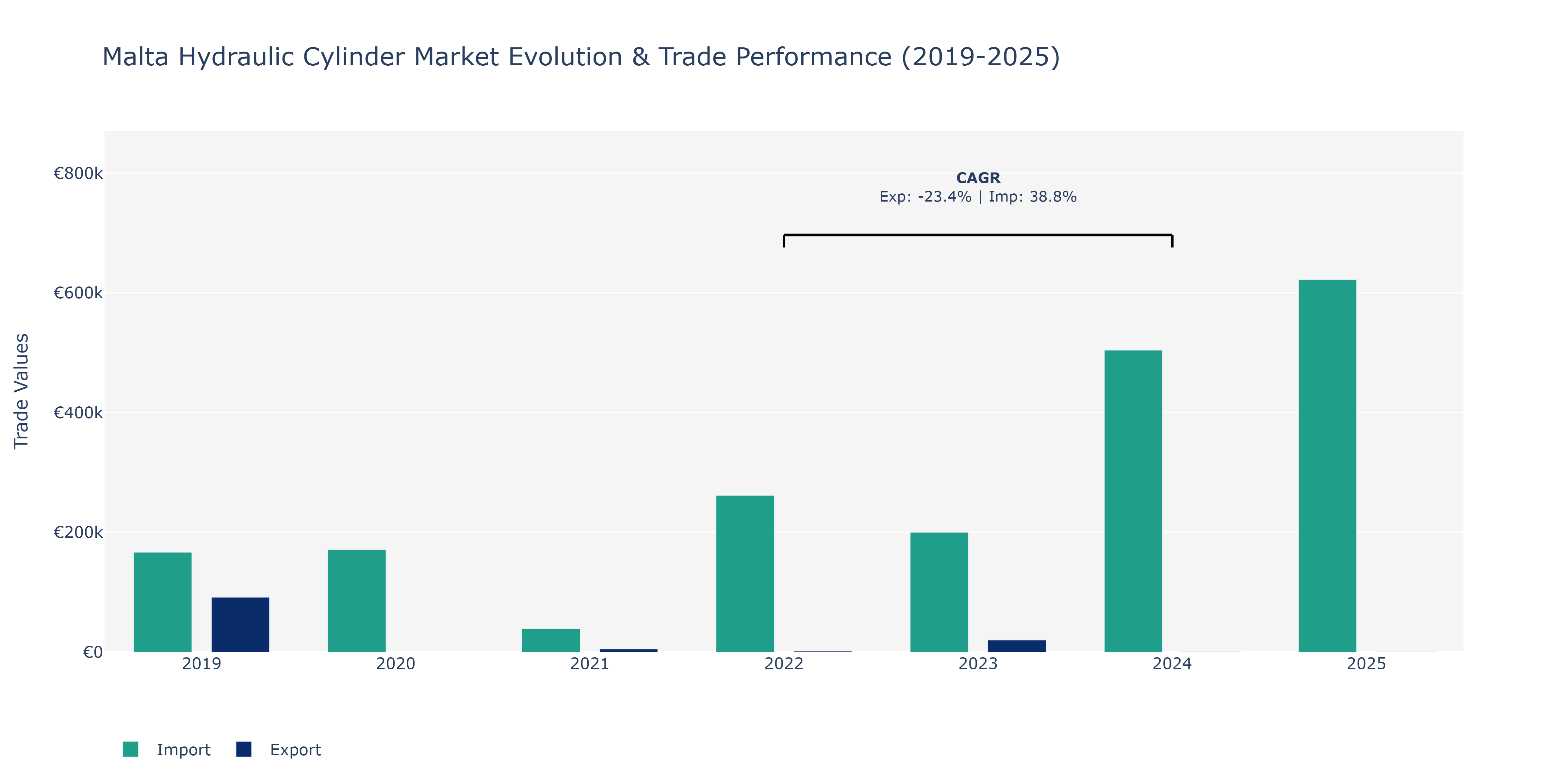 Malta Hydraulic Cylinder Market: Production & Trade Performance (2019-2025)