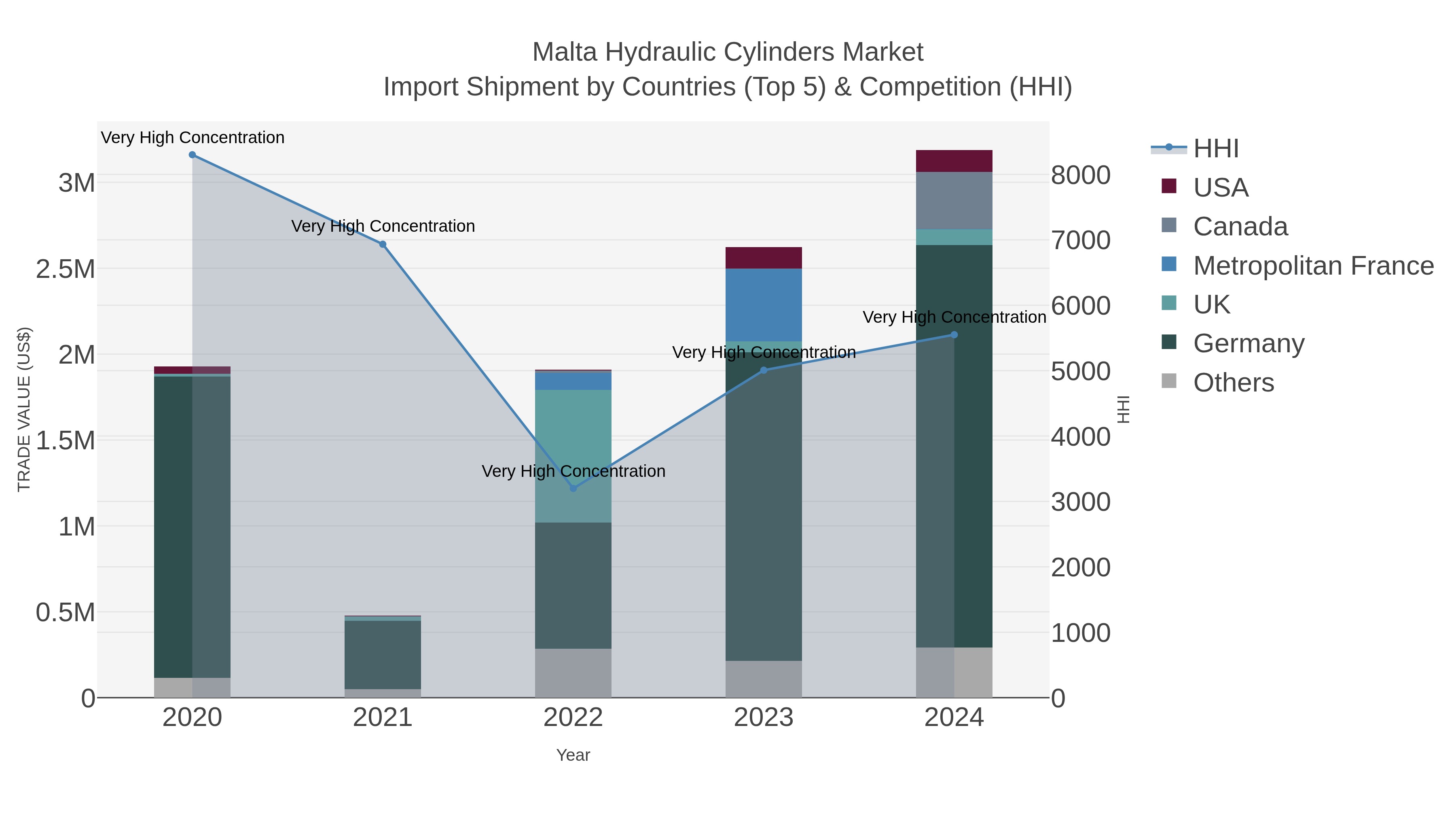 Malta Hydraulic Cylinders Market Import Shipment by Countries (Top 5) & Competition (HHI)