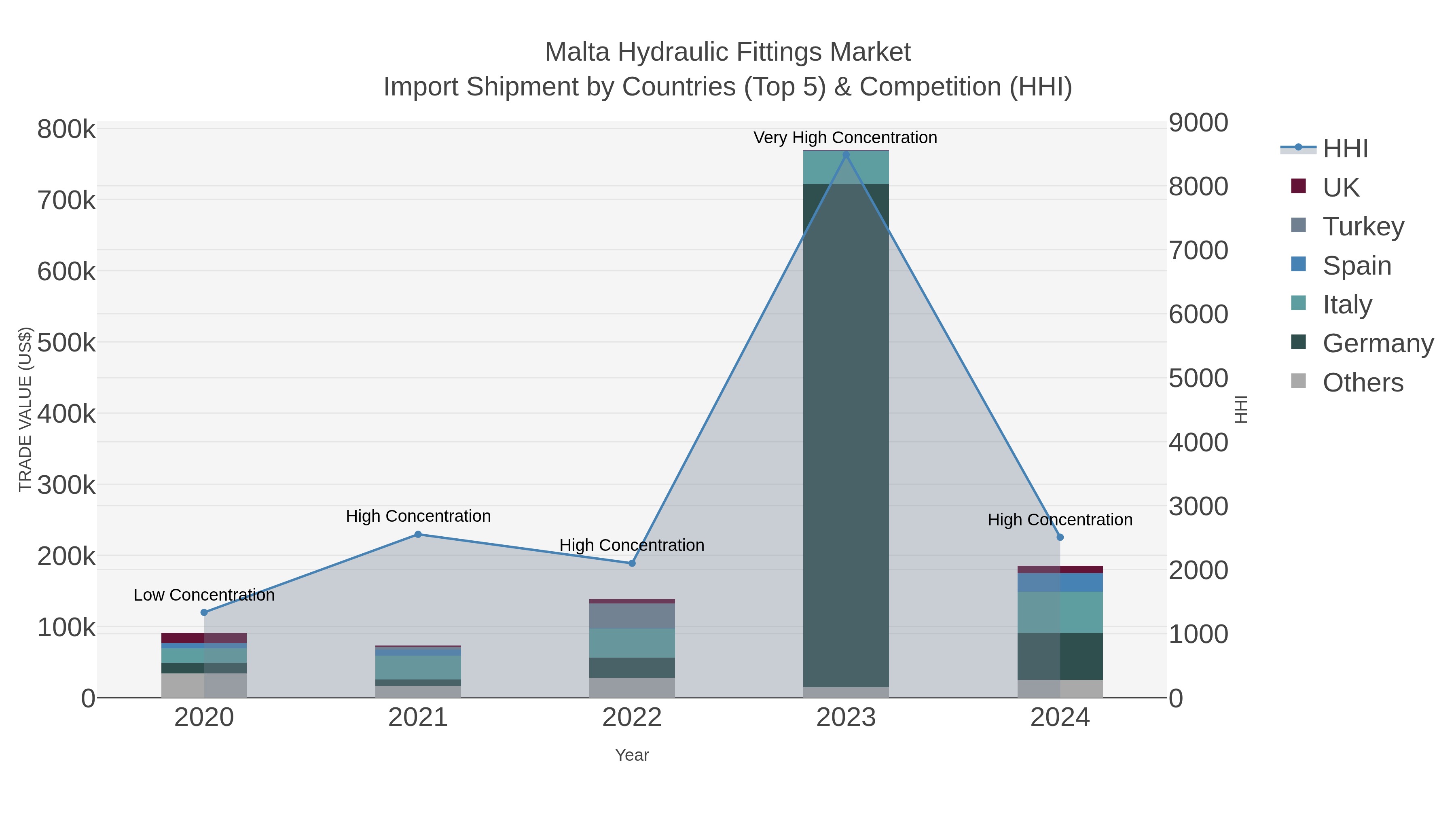 Malta Hydraulic Fittings Market Import Shipment by Countries (Top 5) & Competition (HHI)