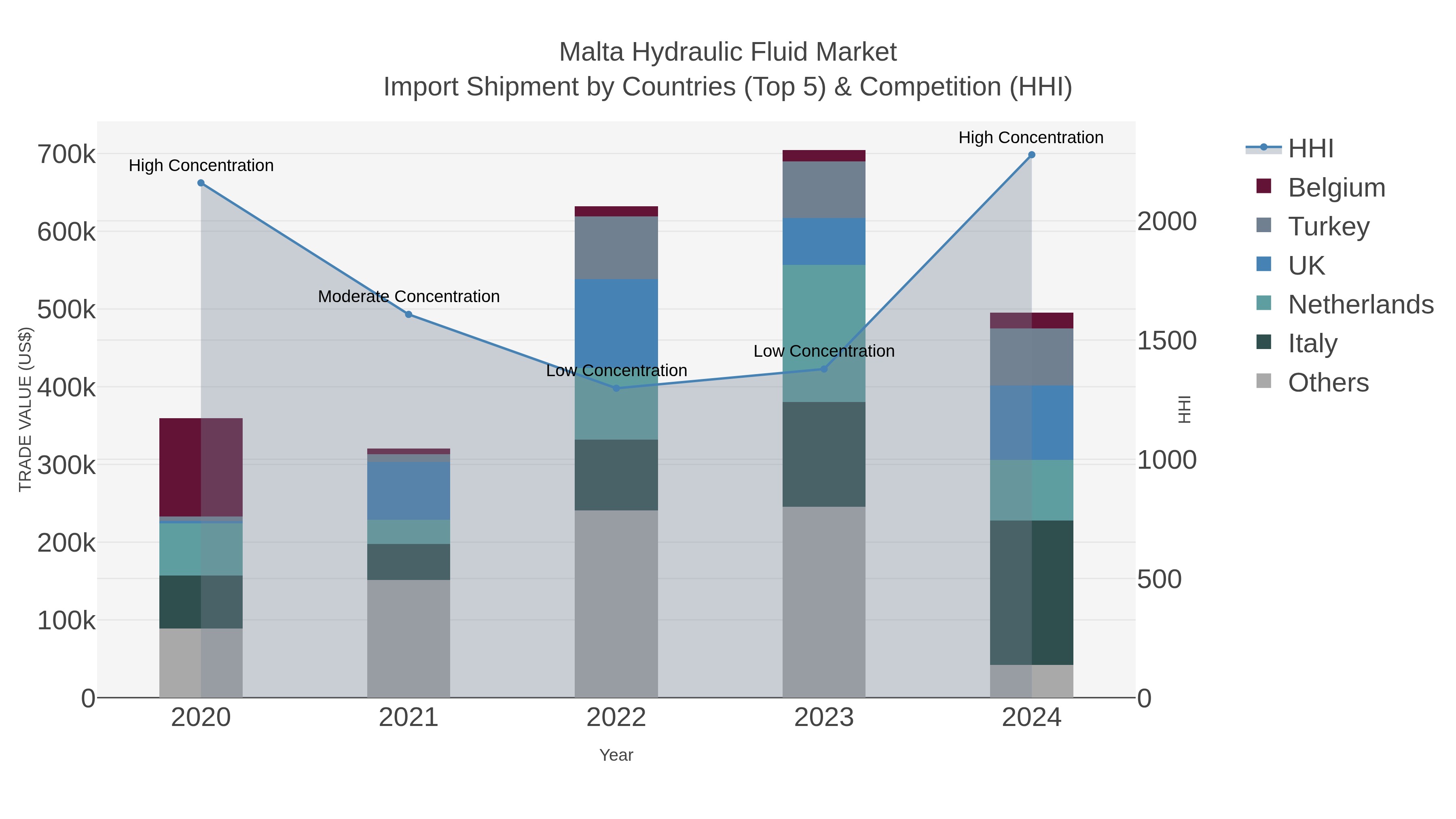 Malta Hydraulic Fluid Market Import Shipment by Countries (Top 5) & Competition (HHI)