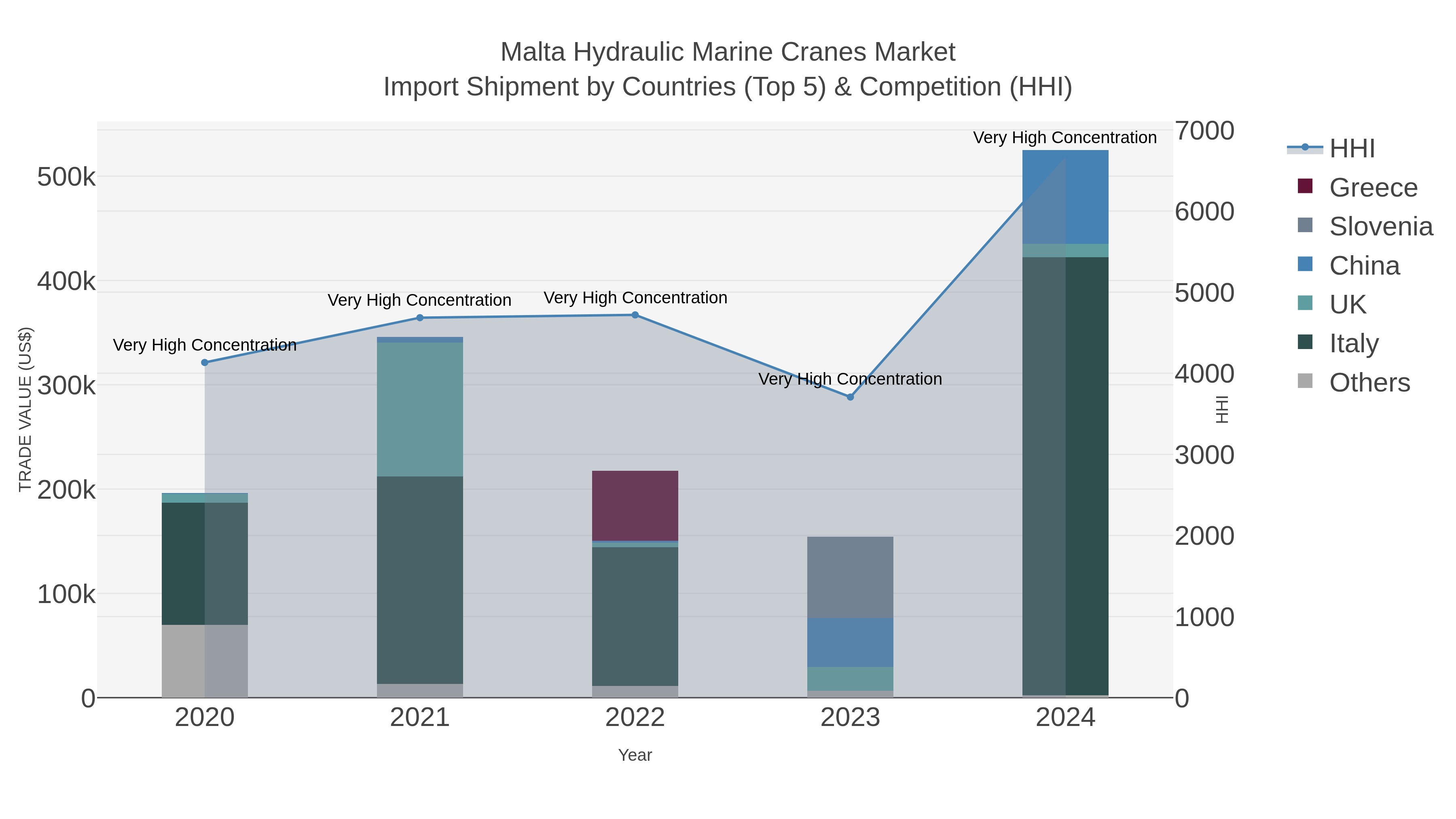Malta Hydraulic Marine Cranes Market Import Shipment by Countries (Top 5) & Competition (HHI)