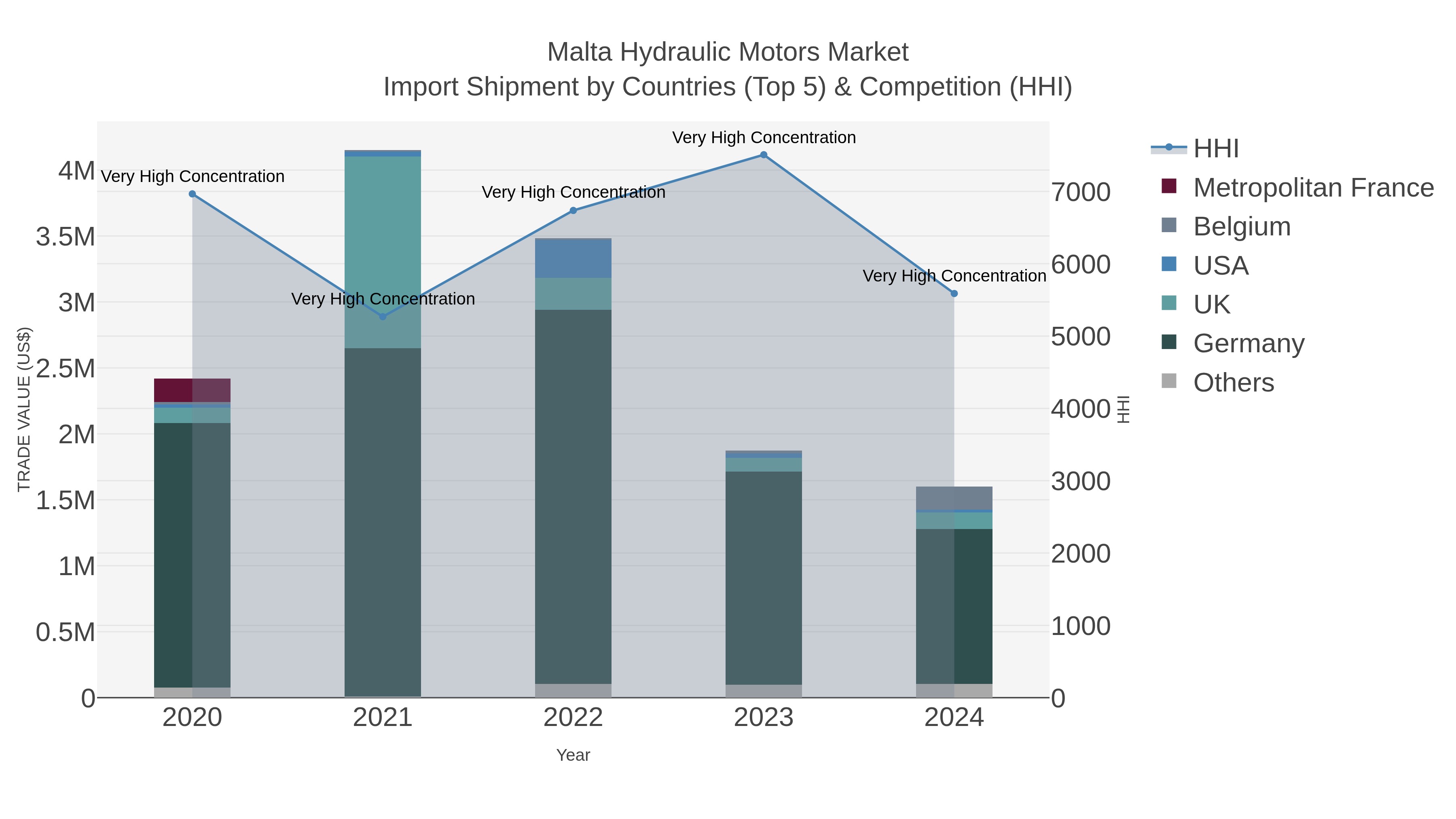 Malta Hydraulic Motors Market Import Shipment by Countries (Top 5) & Competition (HHI)