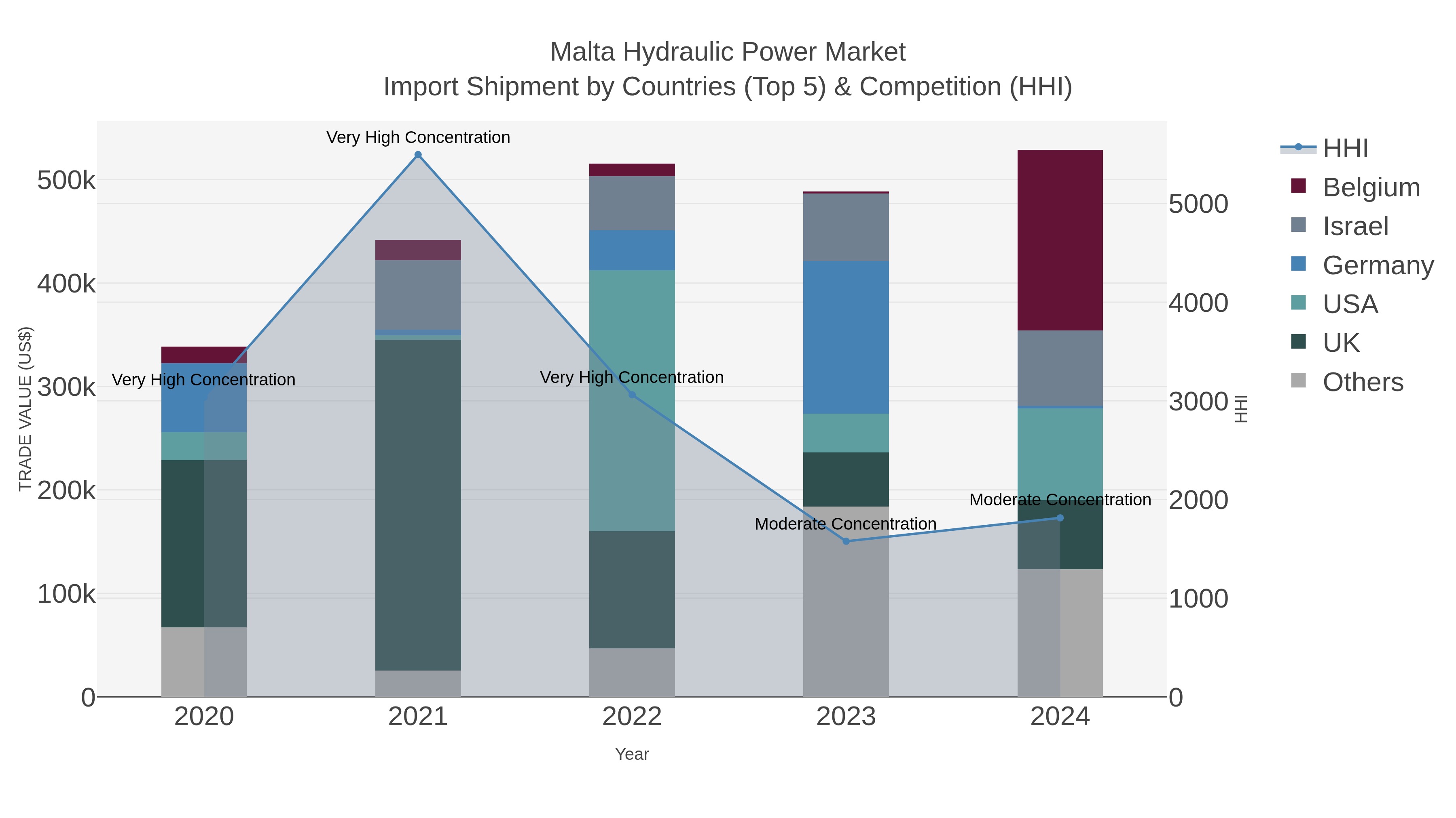 Malta Hydraulic Power Market Import Shipment by Countries (Top 5) & Competition (HHI)