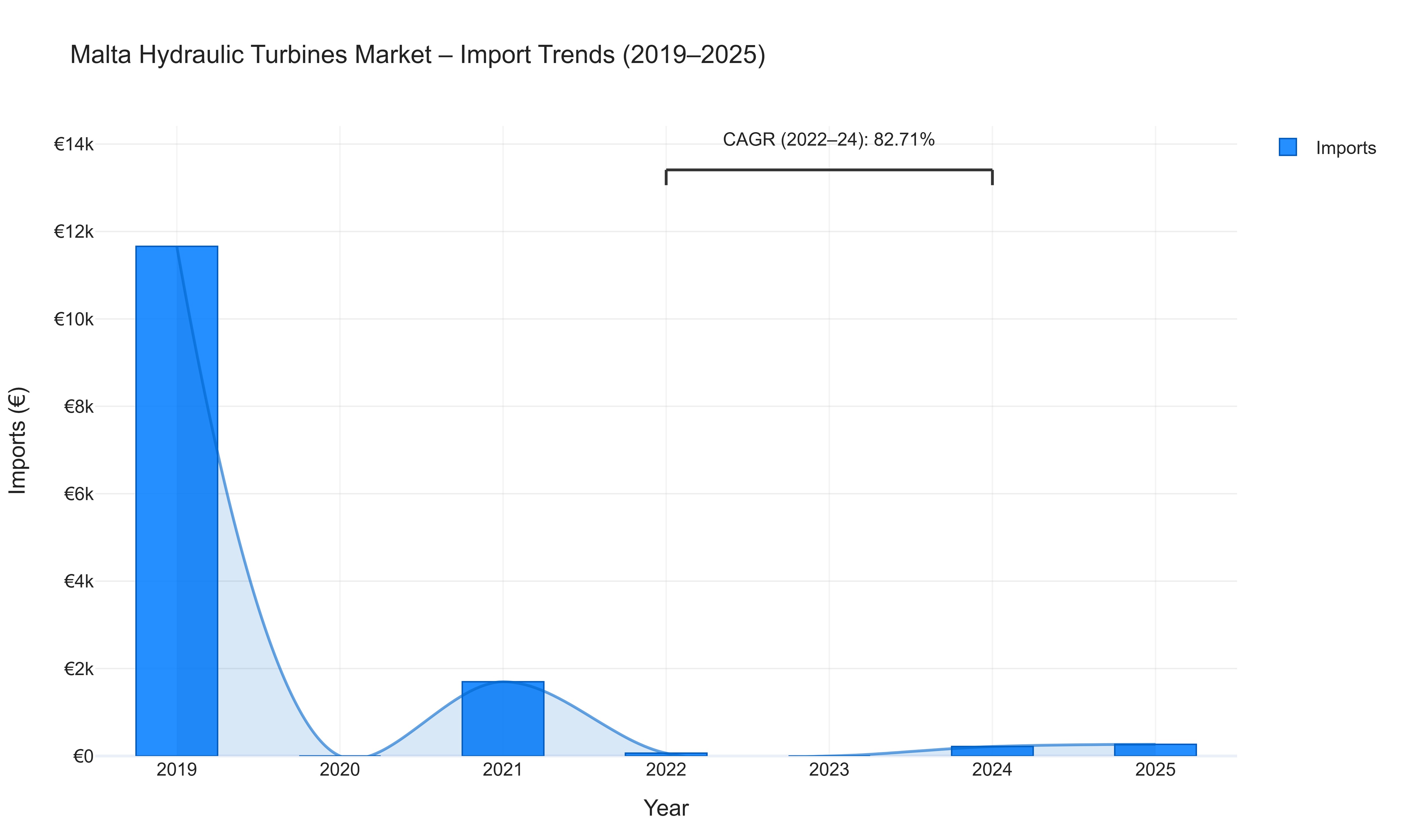 Malta Hydraulic Turbines Market - Import Trends (2019-2025)