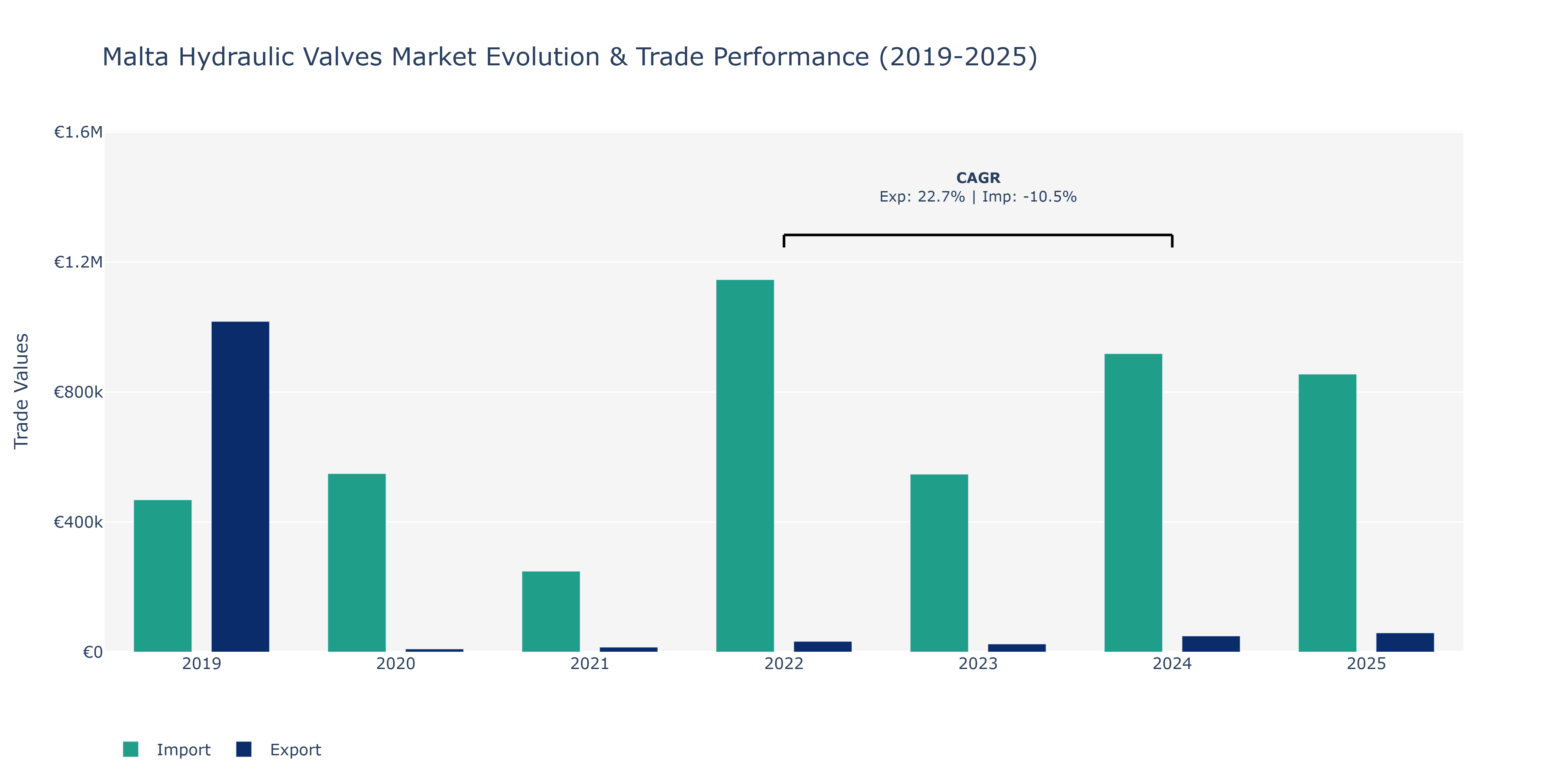Malta Hydraulic Valves Market: Production & Trade Performance (2019-2025)
