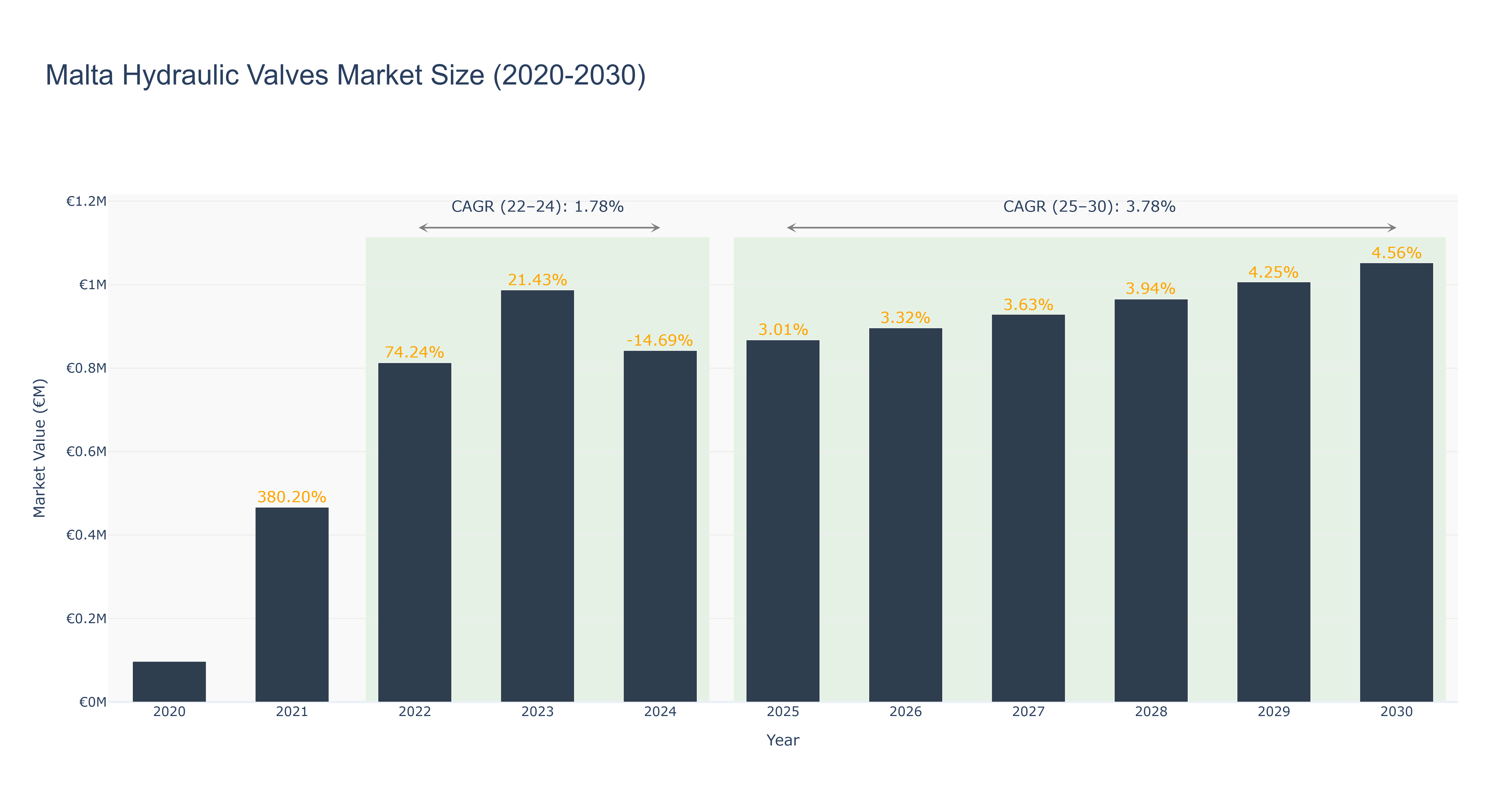Malta Hydraulic Valves Market Size (2020-2030)