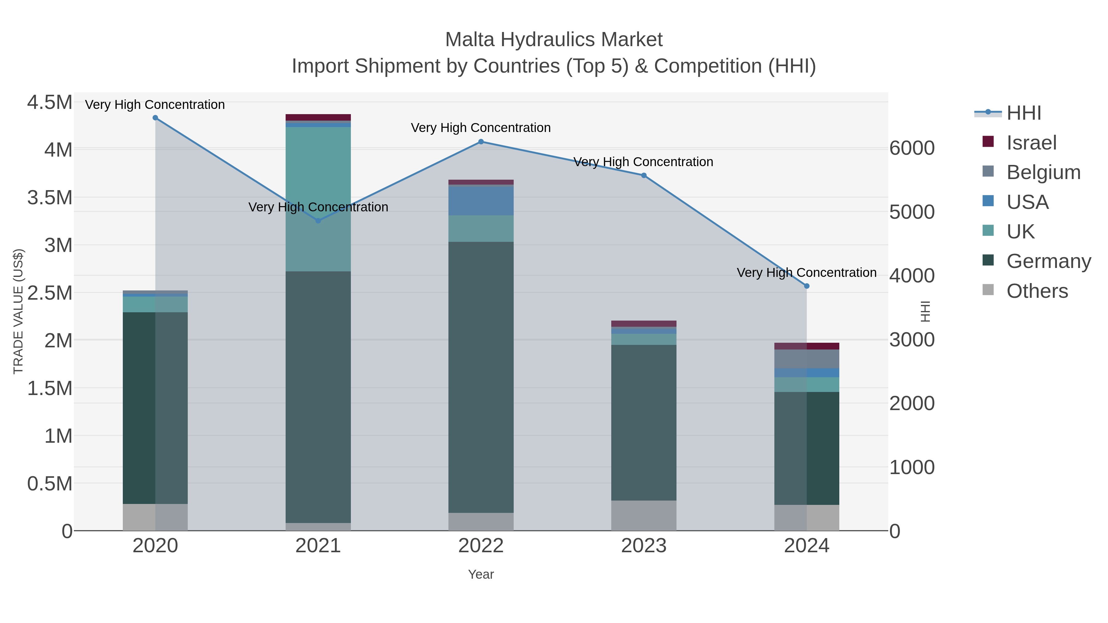 Malta Hydraulics Market Import Shipment by Countries (Top 5) & Competition (HHI)