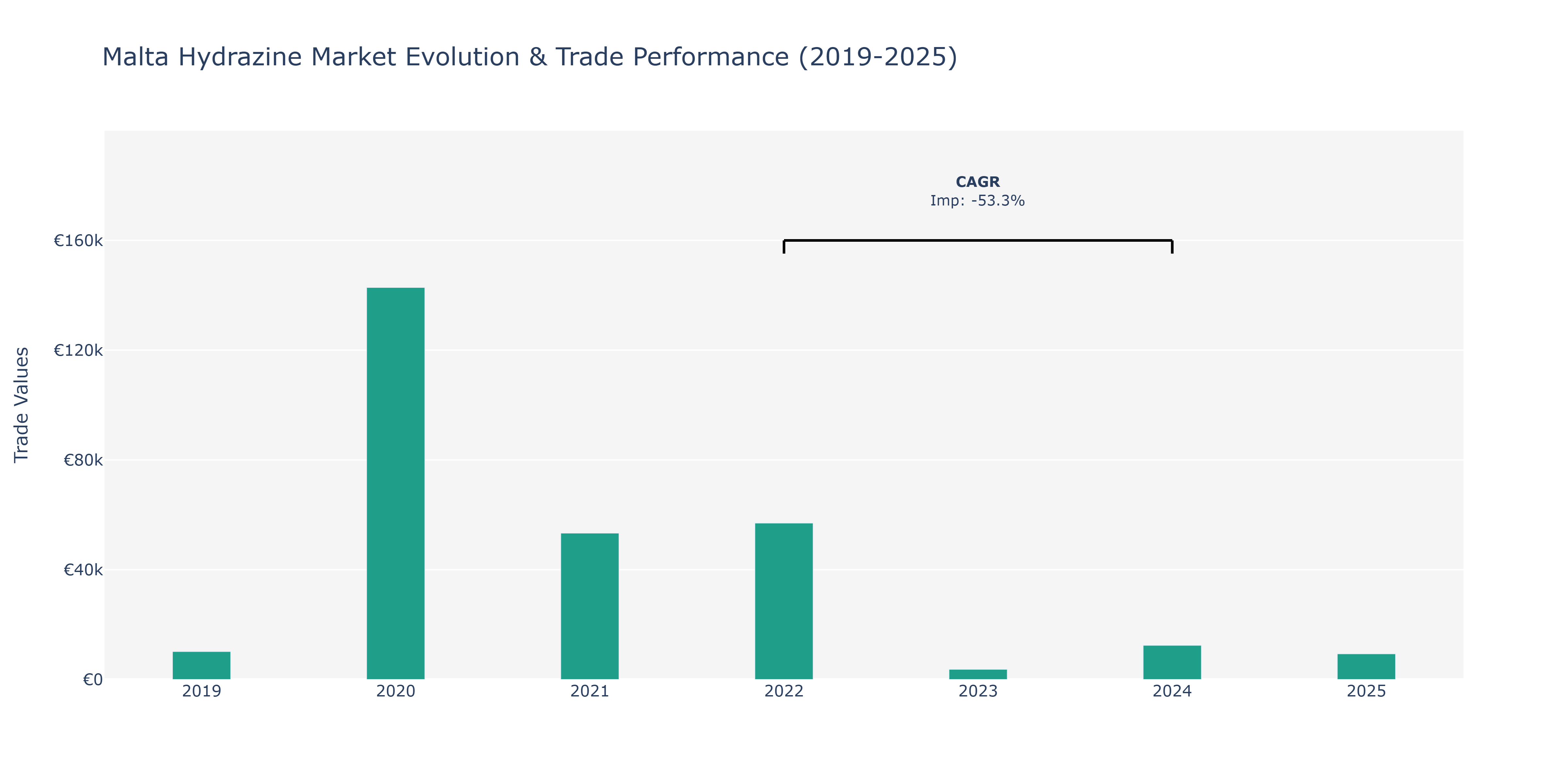 Malta Hydrazine Market: Production & Trade Performance (2019-2025)