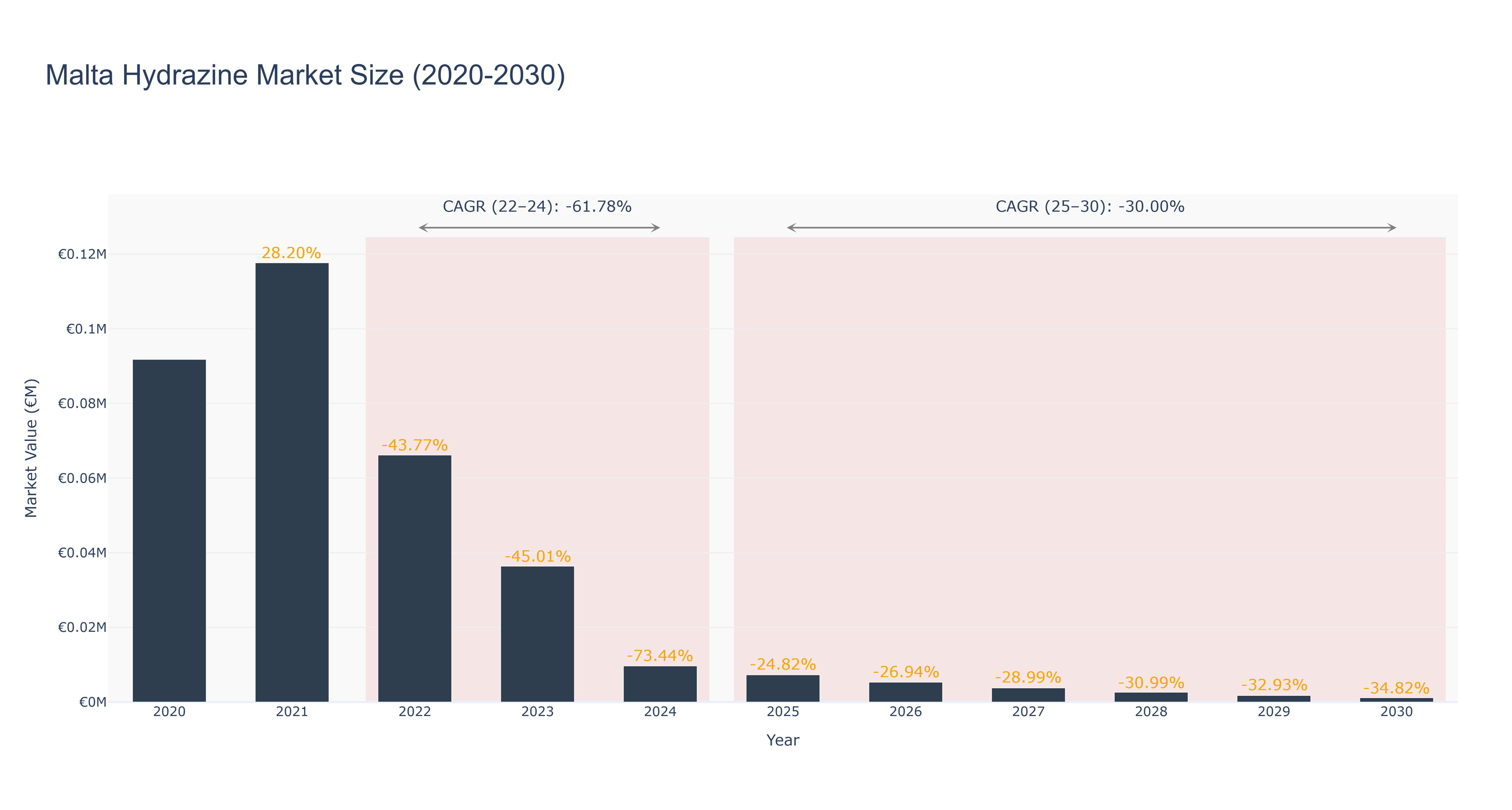 Malta Hydrazine Market Size (2020-2030)