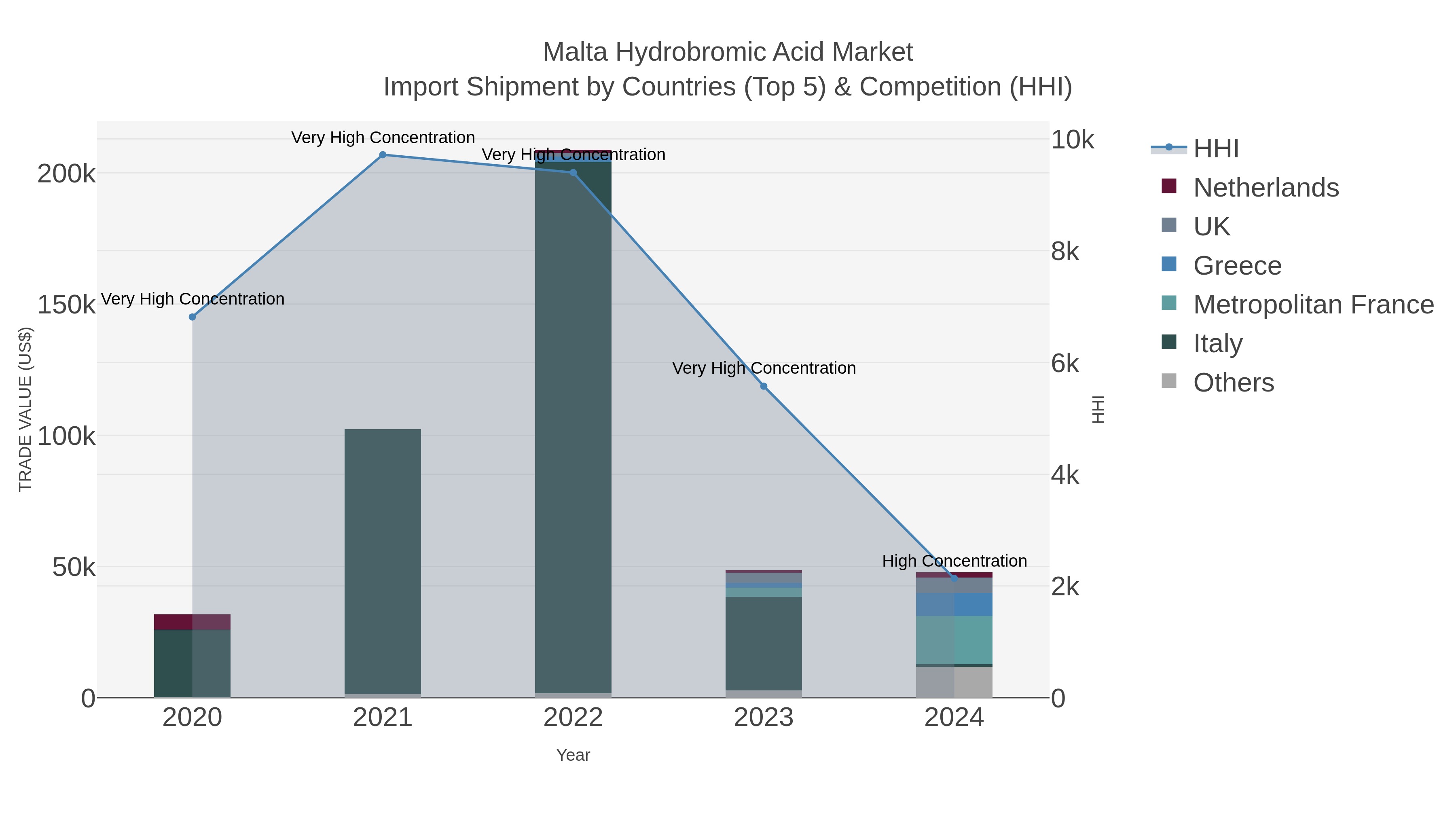 Malta Hydrobromic Acid Market Import Shipment by Countries (Top 5) & Competition (HHI)