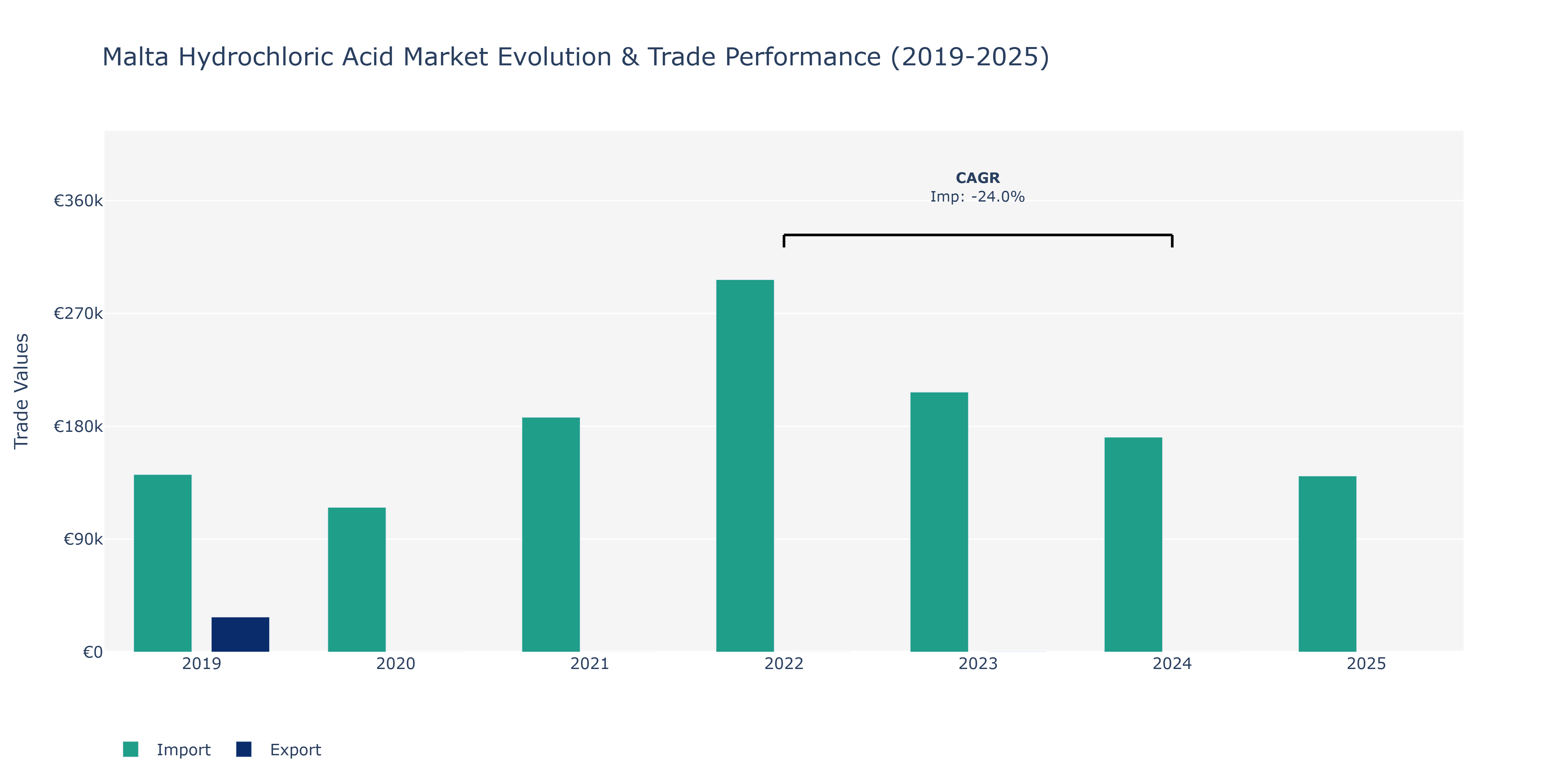 Malta Hydrochloric Acid Market: Production & Trade Performance (2019-2025)