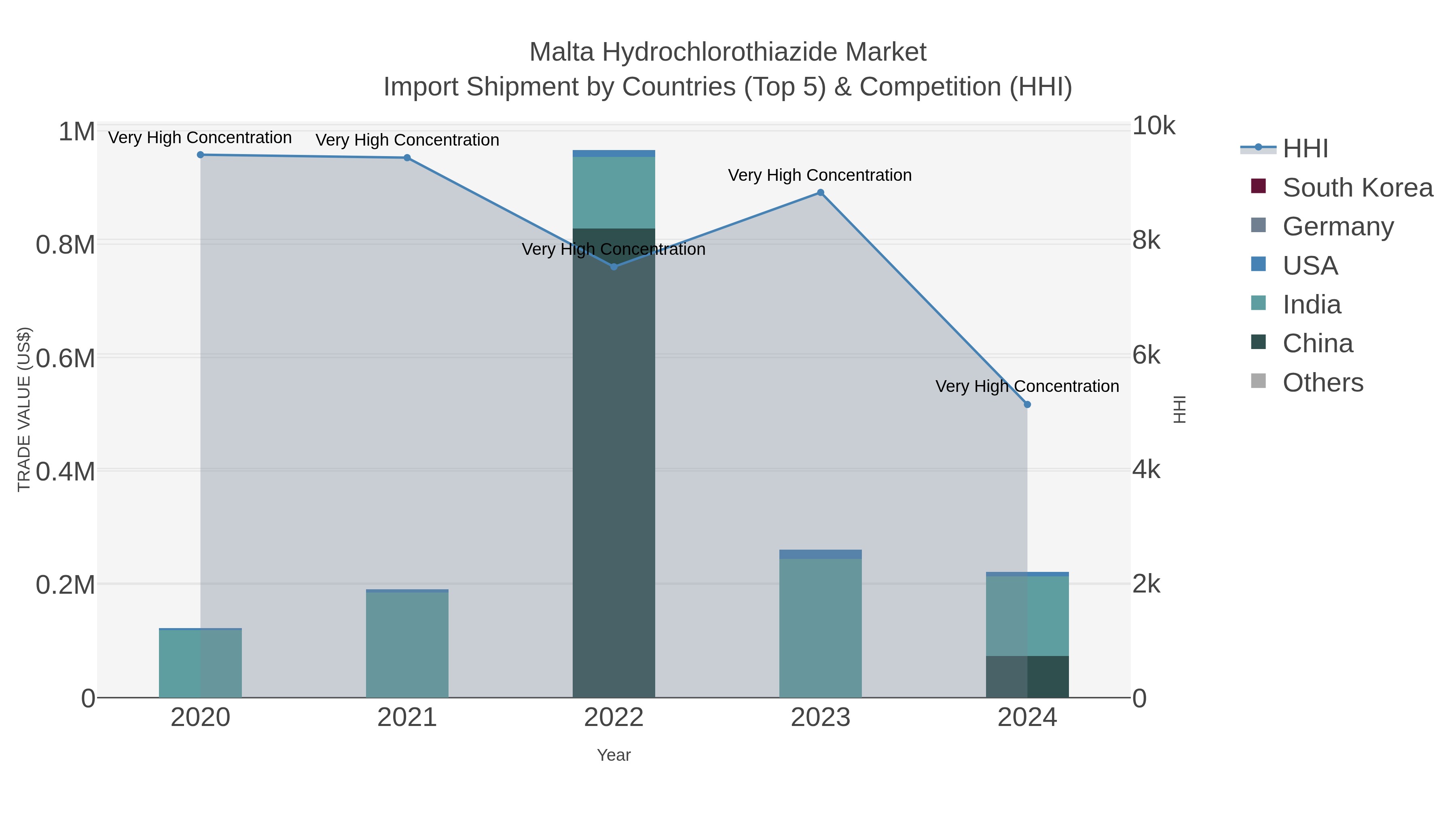 Malta Hydrochlorothiazide Market Import Shipment by Countries (Top 5) & Competition (HHI)