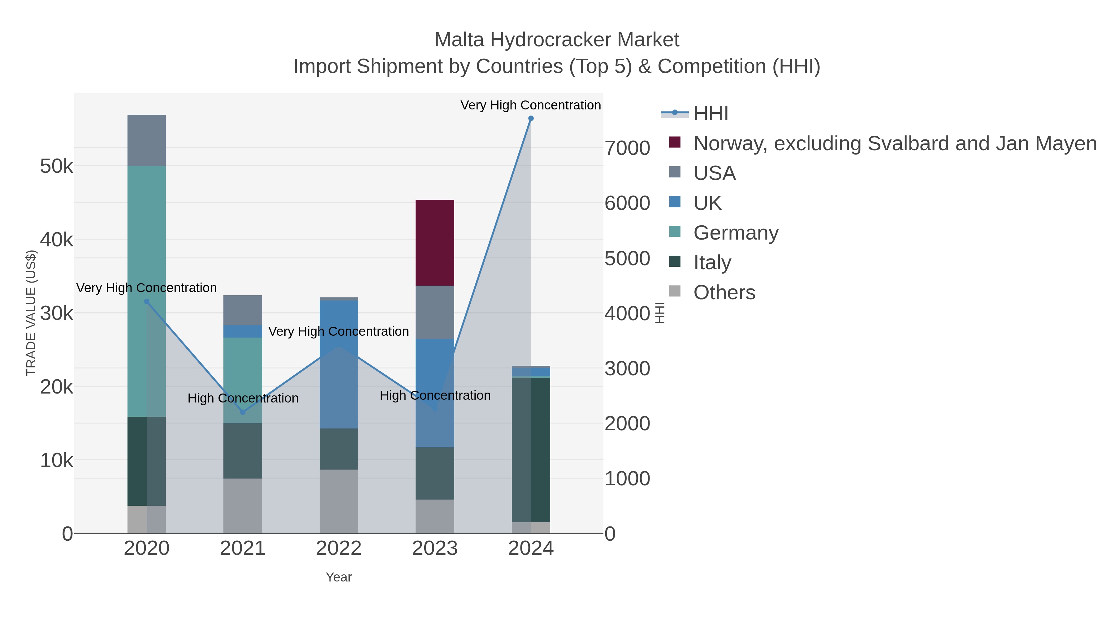 Malta Hydrocracker Market Import Shipment by Countries (Top 5) & Competition (HHI)