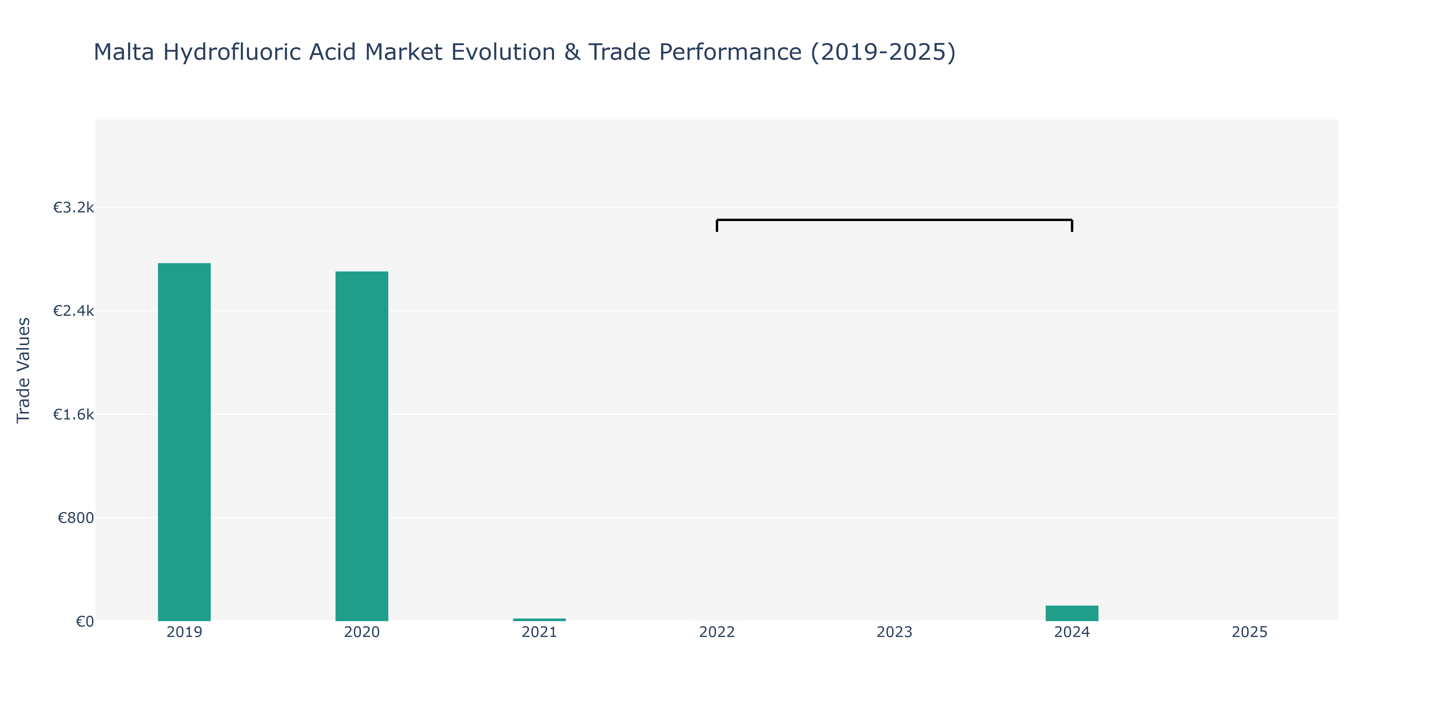 Malta Hydrofluoric Acid Market: Production & Trade Performance (2019-2025)