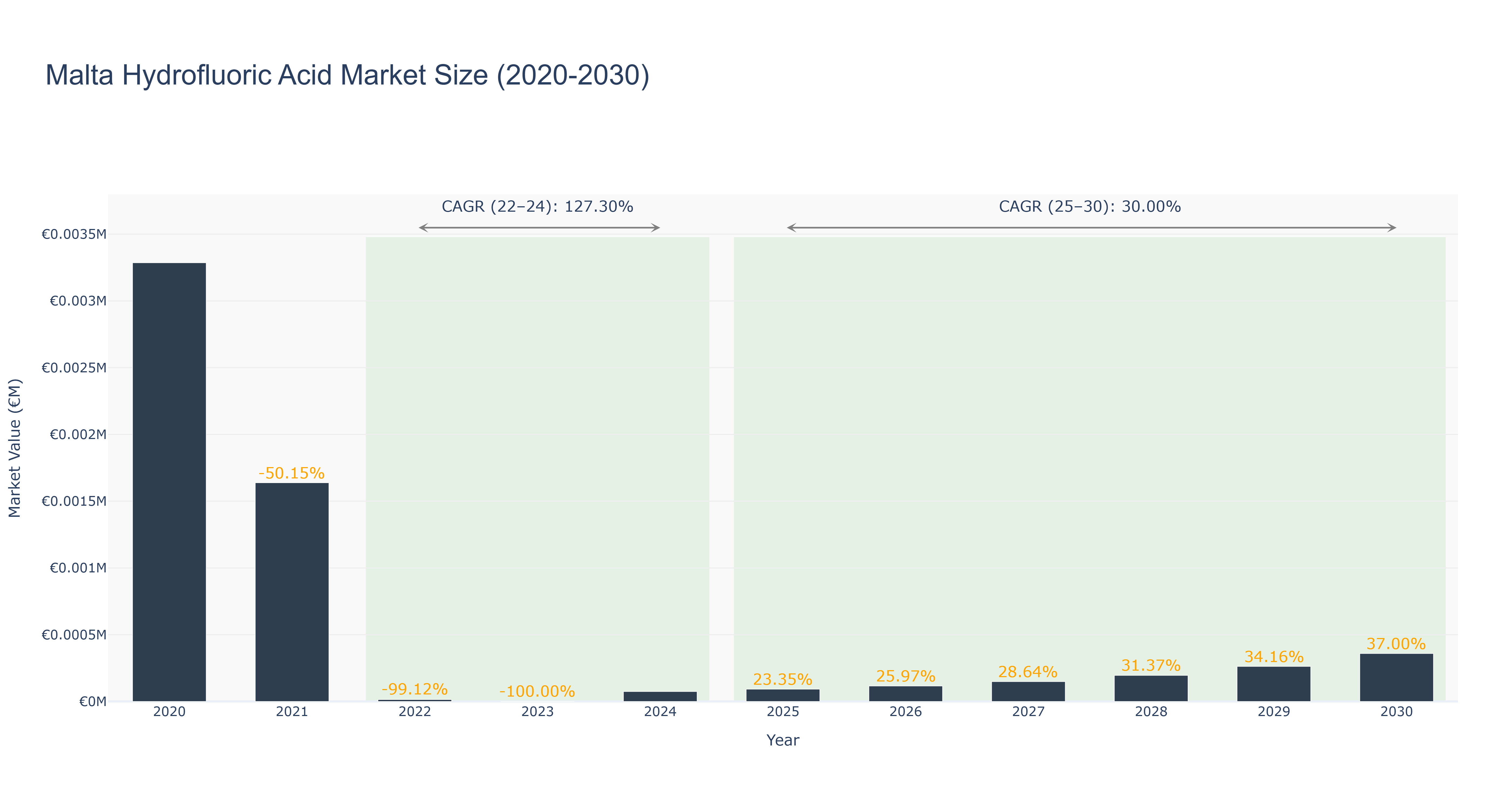 Malta Hydrofluoric Acid Market Size (2020-2030)