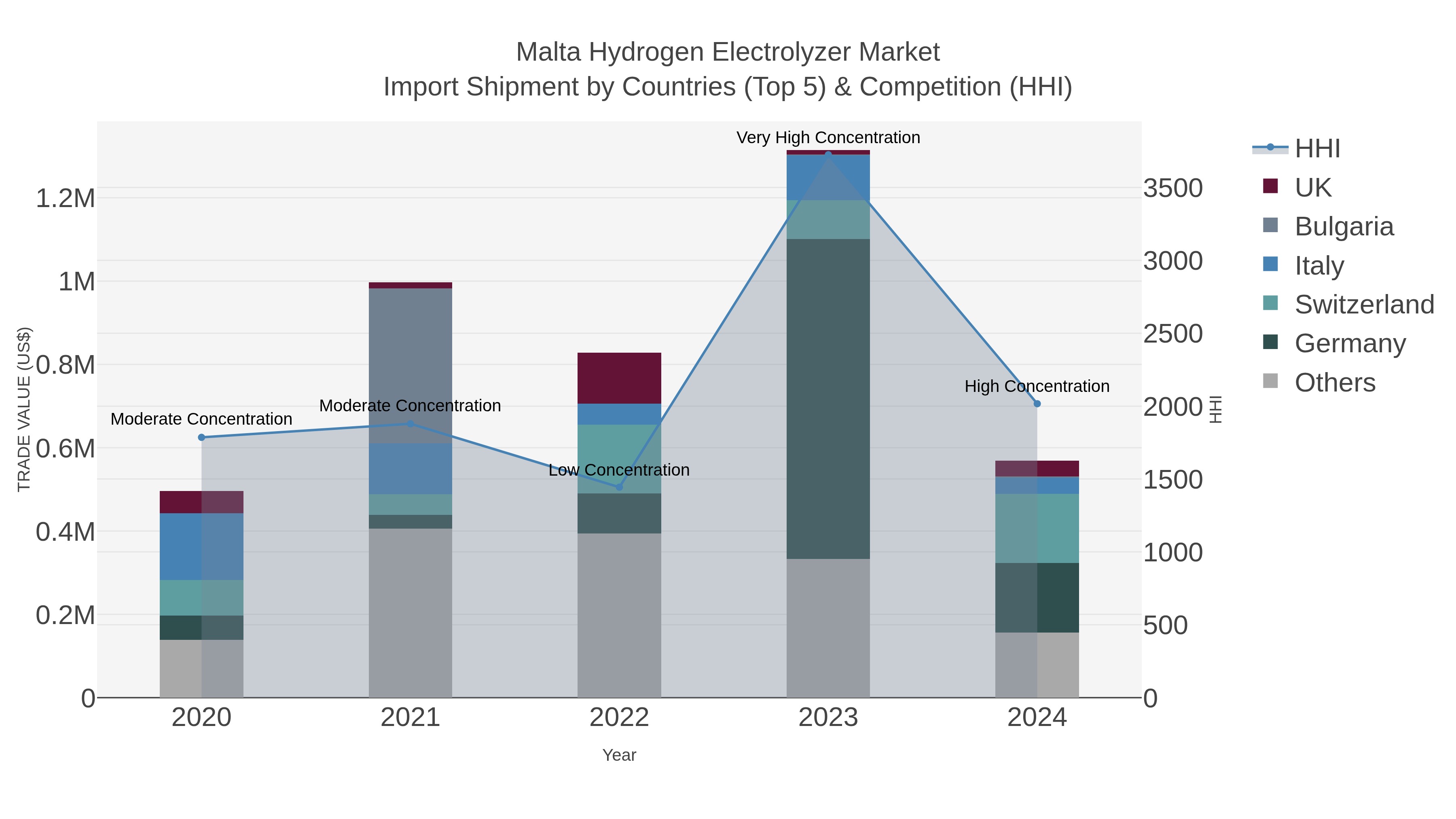 Malta Hydrogen Electrolyzer Market Import Shipment by Countries (Top 5) & Competition (HHI)