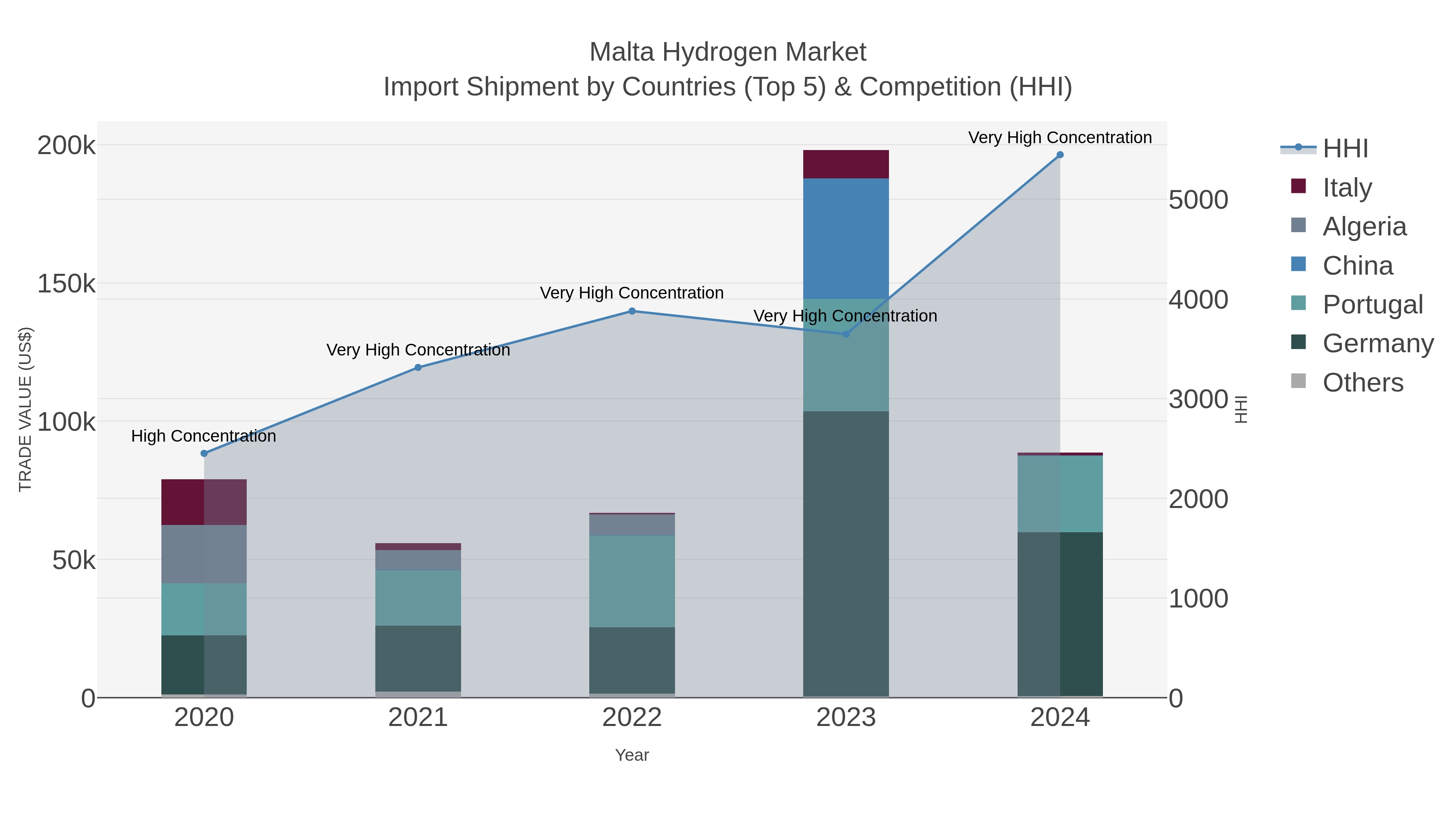 Malta Hydrogen Market Import Shipment by Countries (Top 5) & Competition (HHI)