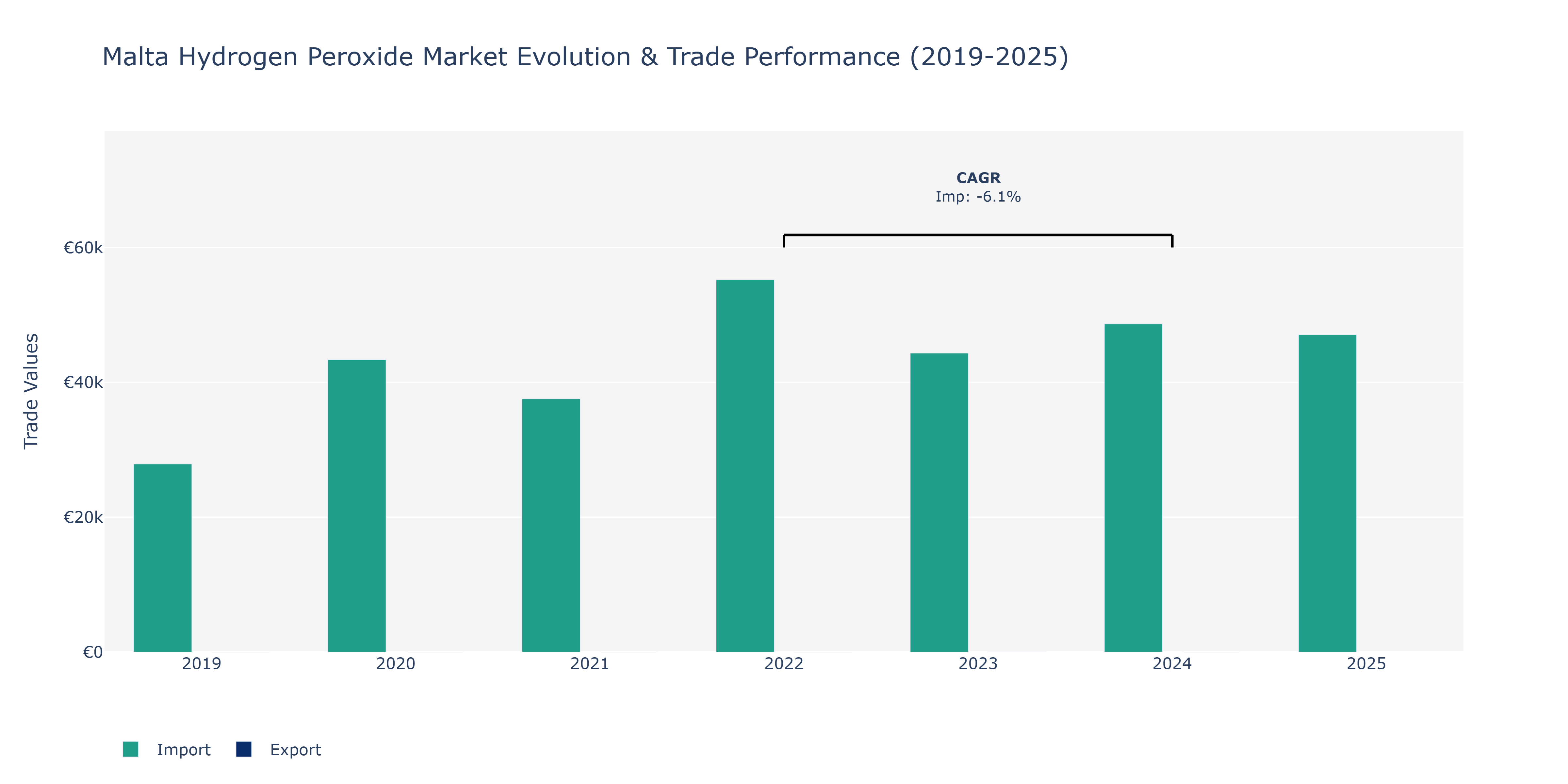 Malta Hydrogen Peroxide Market: Production & Trade Performance (2019-2025)