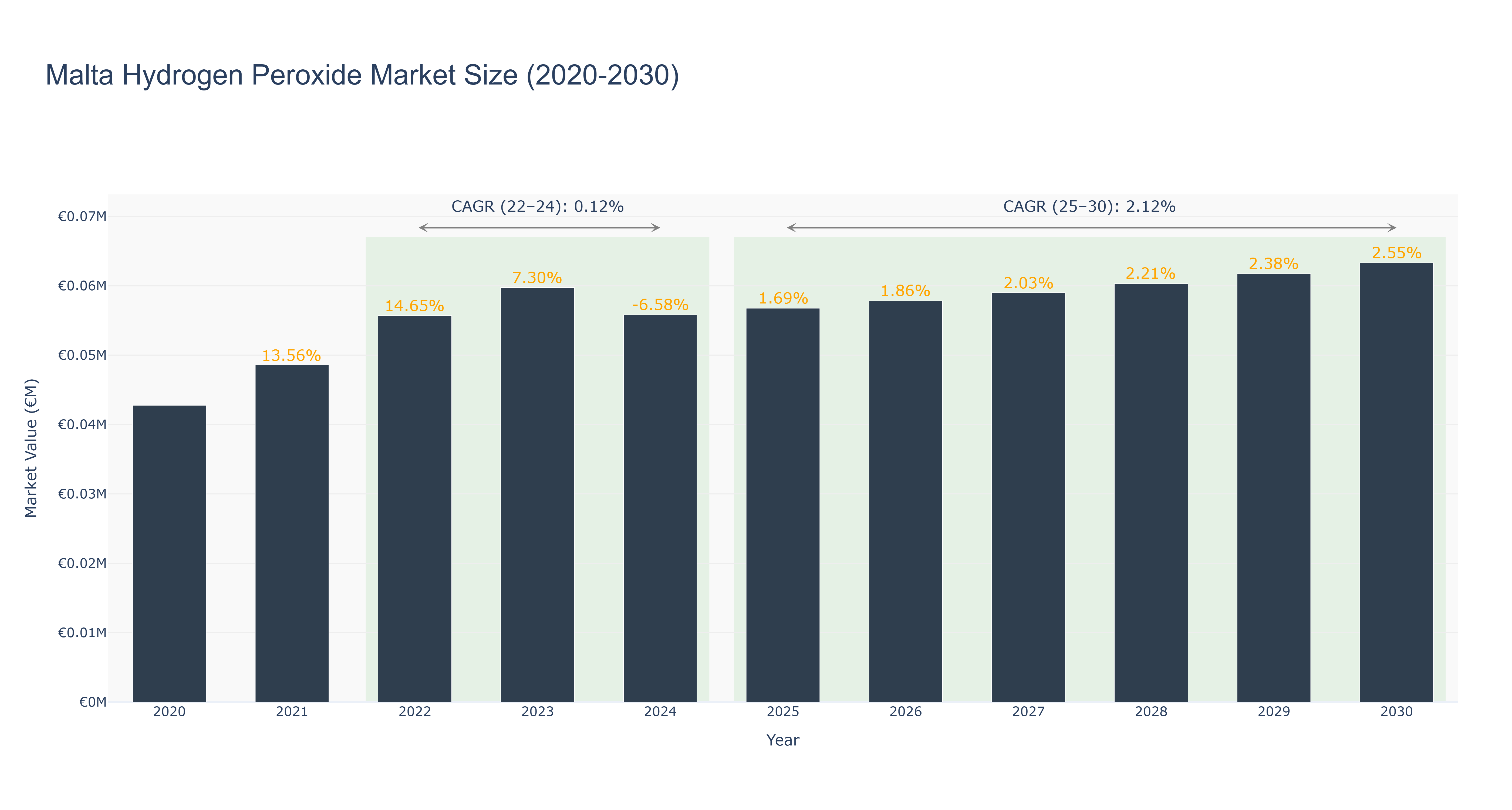 Malta Hydrogen Peroxide Market Size (2020-2030)