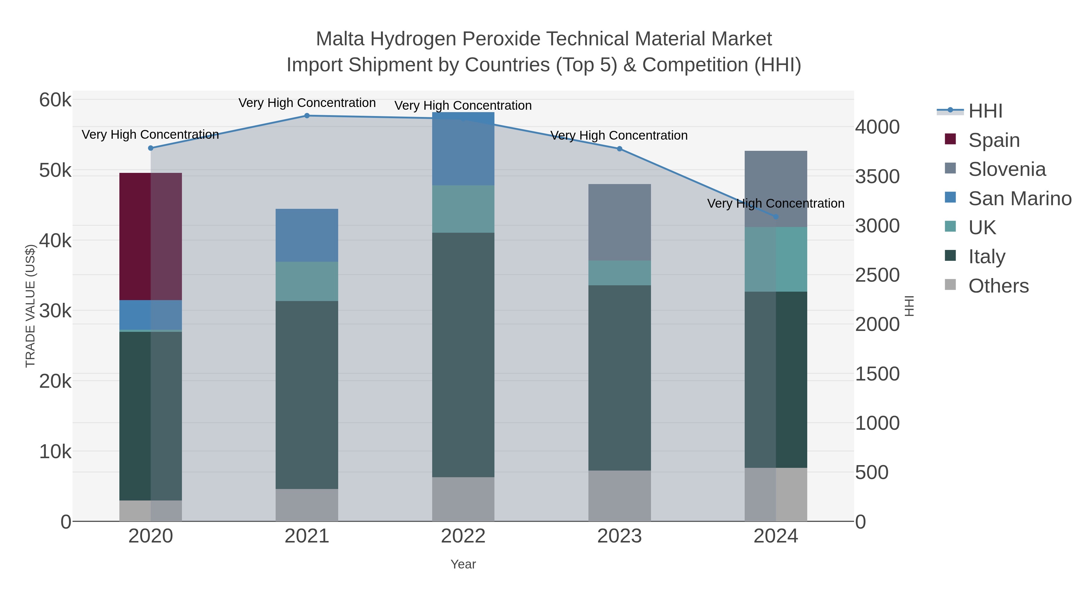 Malta Hydrogen Peroxide Technical Material Market Import Shipment by Countries (Top 5) & Competition (HHI)