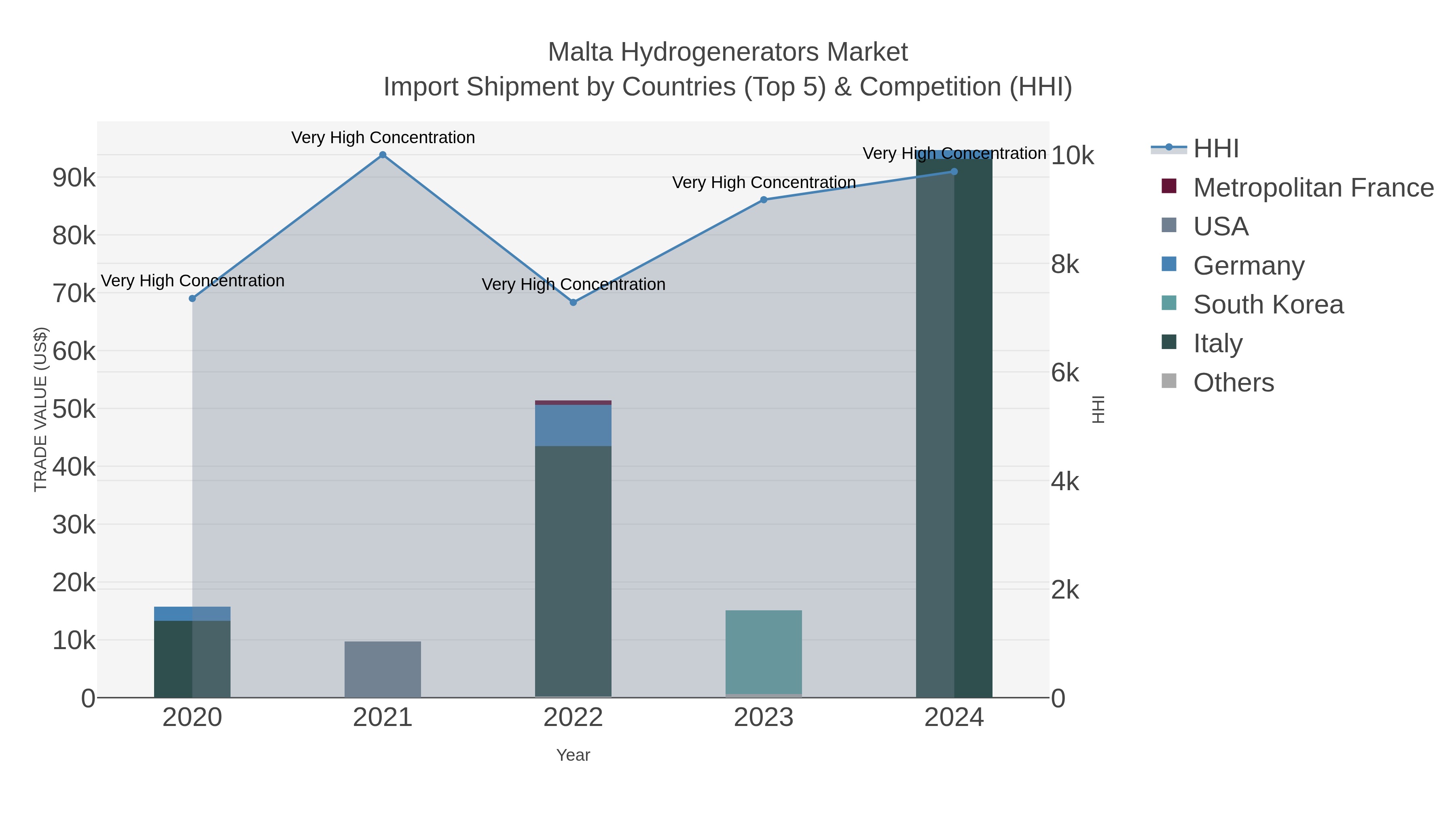 Malta Hydrogenerators Market Import Shipment by Countries (Top 5) & Competition (HHI)