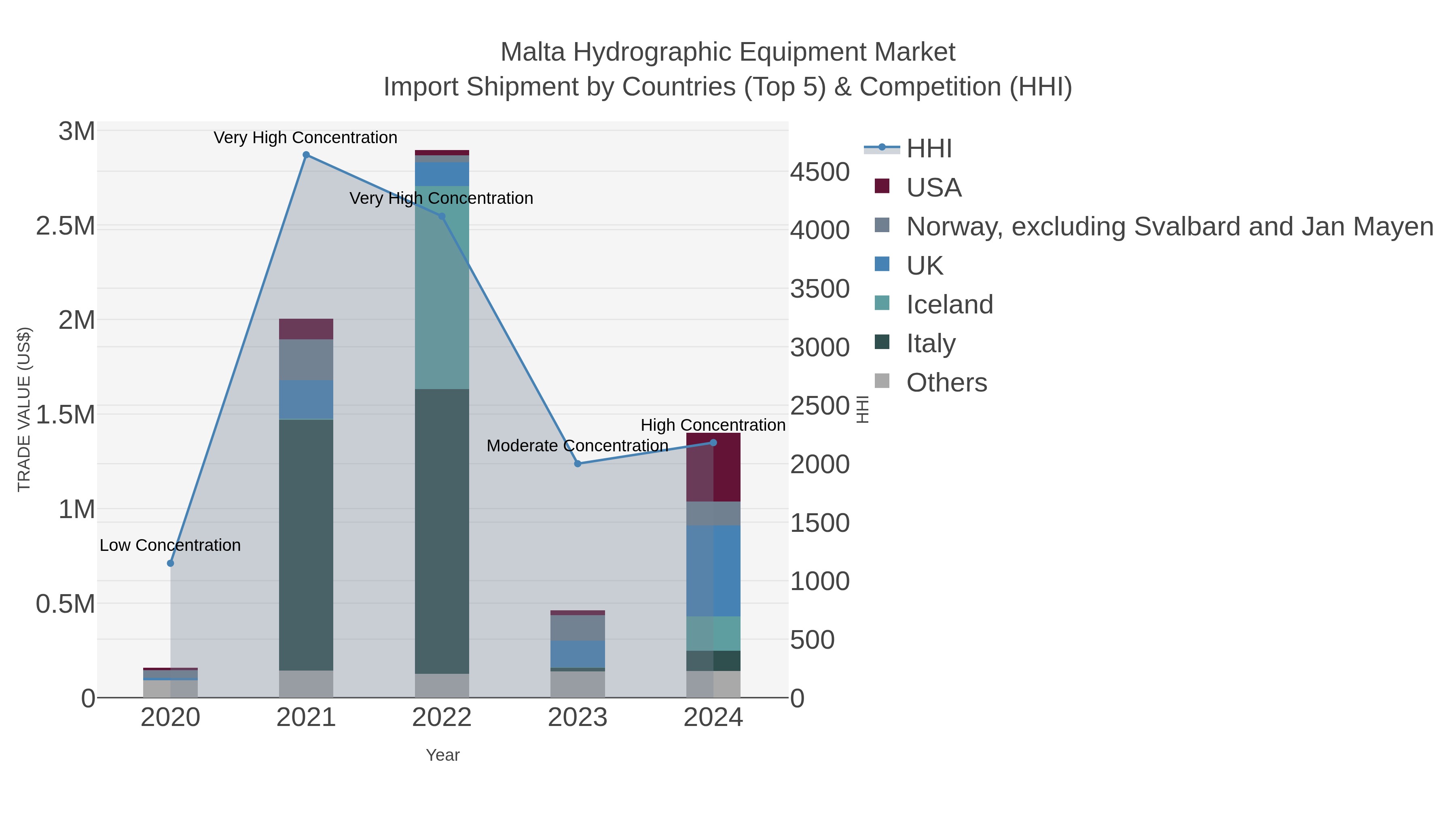 Malta Hydrographic Equipment Market Import Shipment by Countries (Top 5) & Competition (HHI)