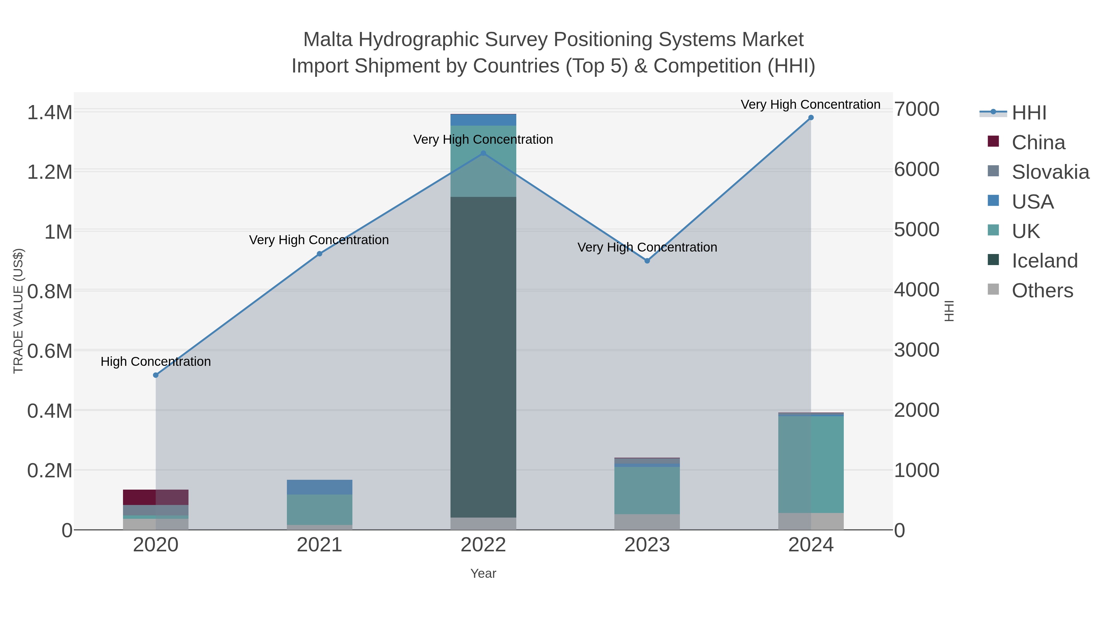 Malta Hydrographic Survey Positioning Systems Market Import Shipment by Countries (Top 5) & Competition (HHI)