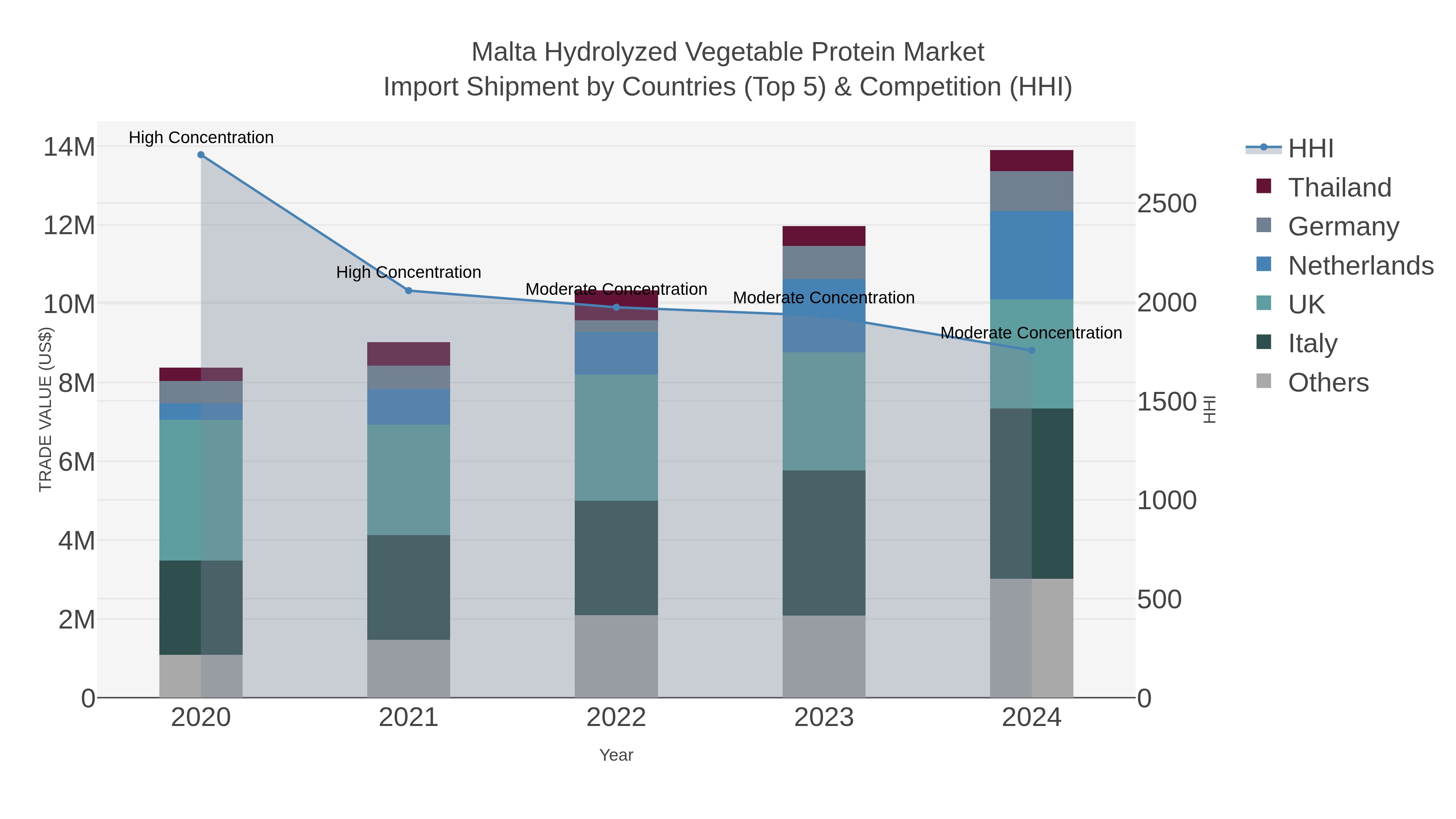 Malta Hydrolyzed Vegetable Protein Market Import Shipment by Countries (Top 5) & Competition (HHI)