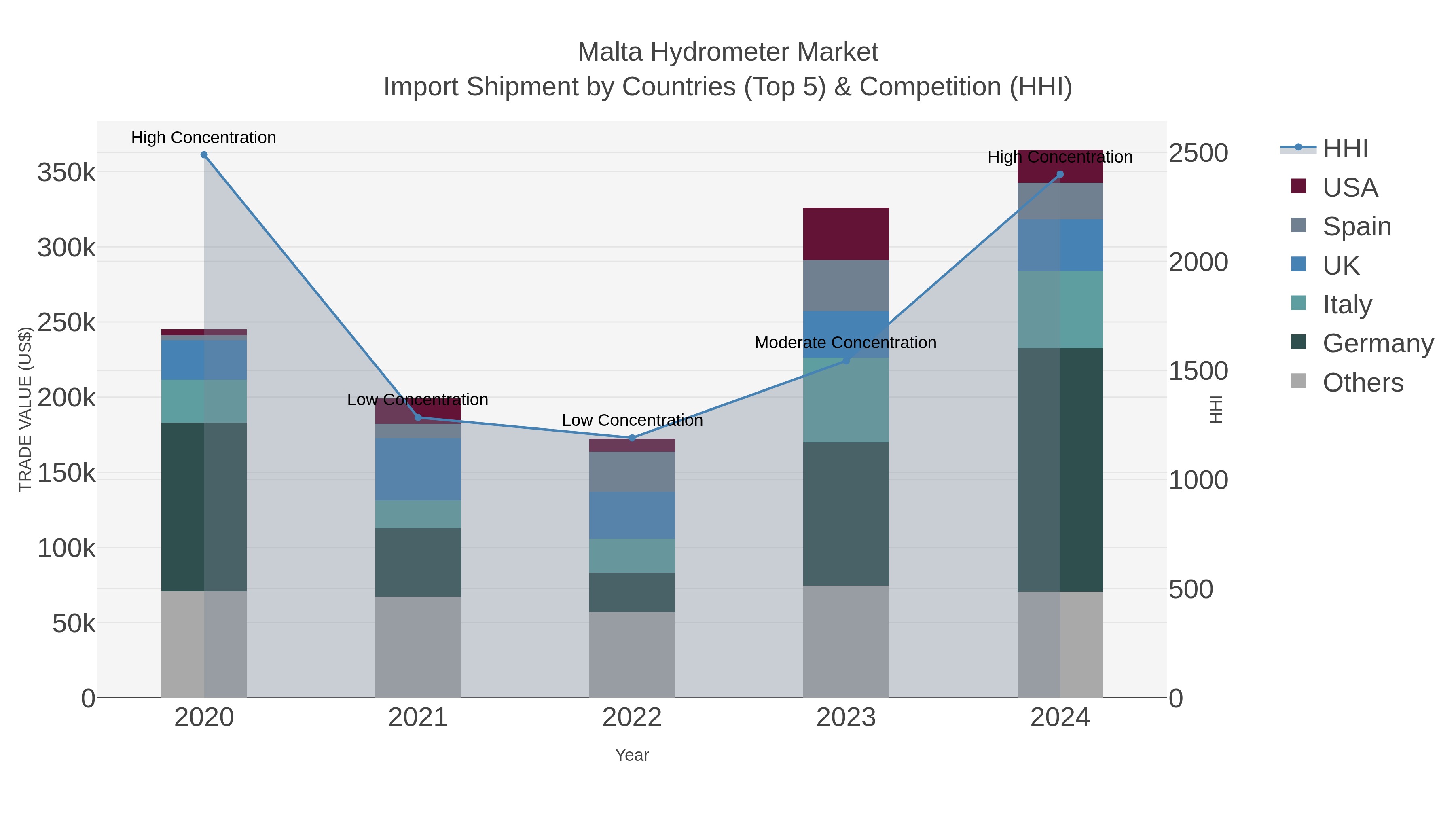 Malta Hydrometer Market Import Shipment by Countries (Top 5) & Competition (HHI)