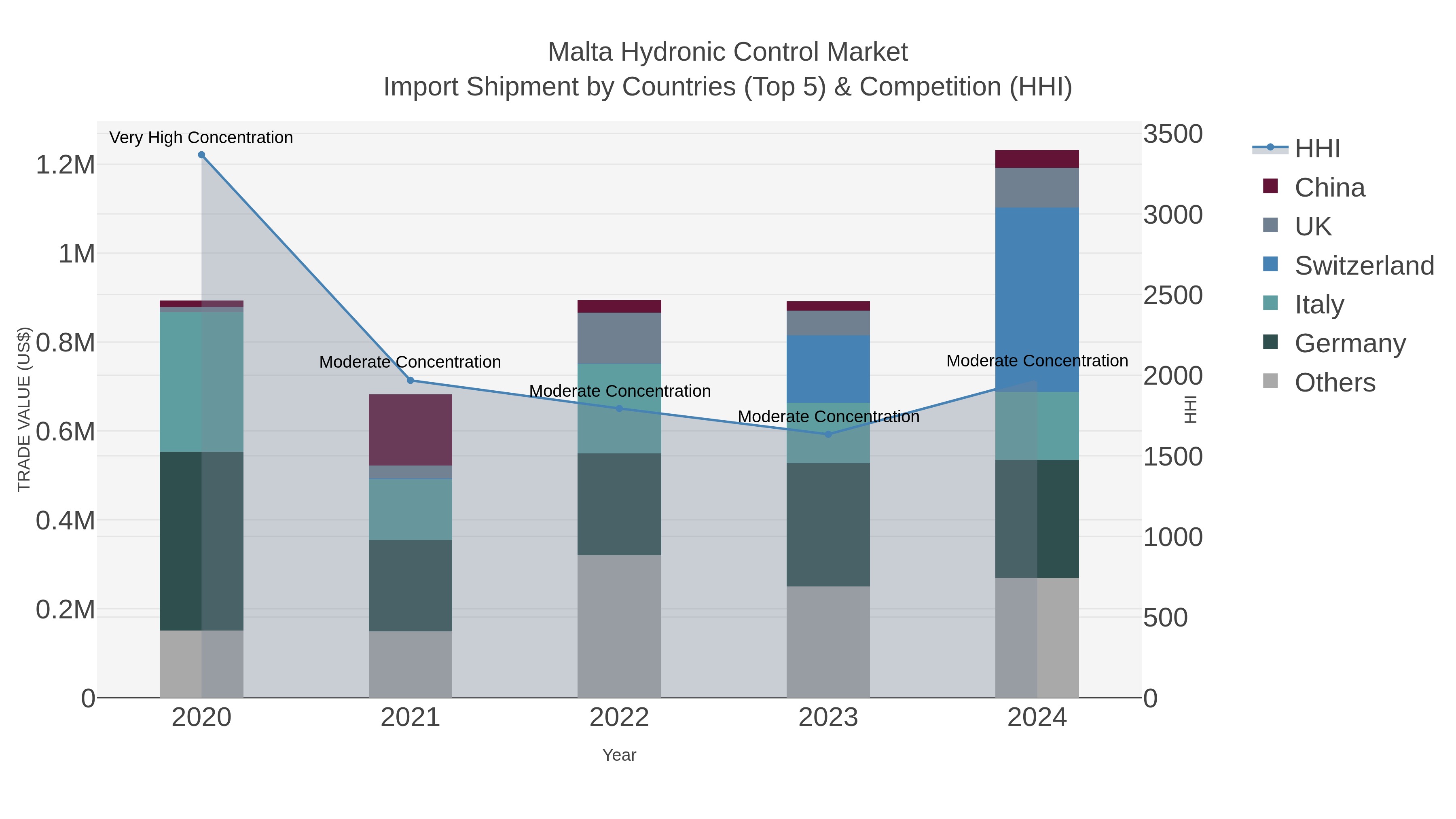 Malta Hydronic Control Market Import Shipment by Countries (Top 5) & Competition (HHI)