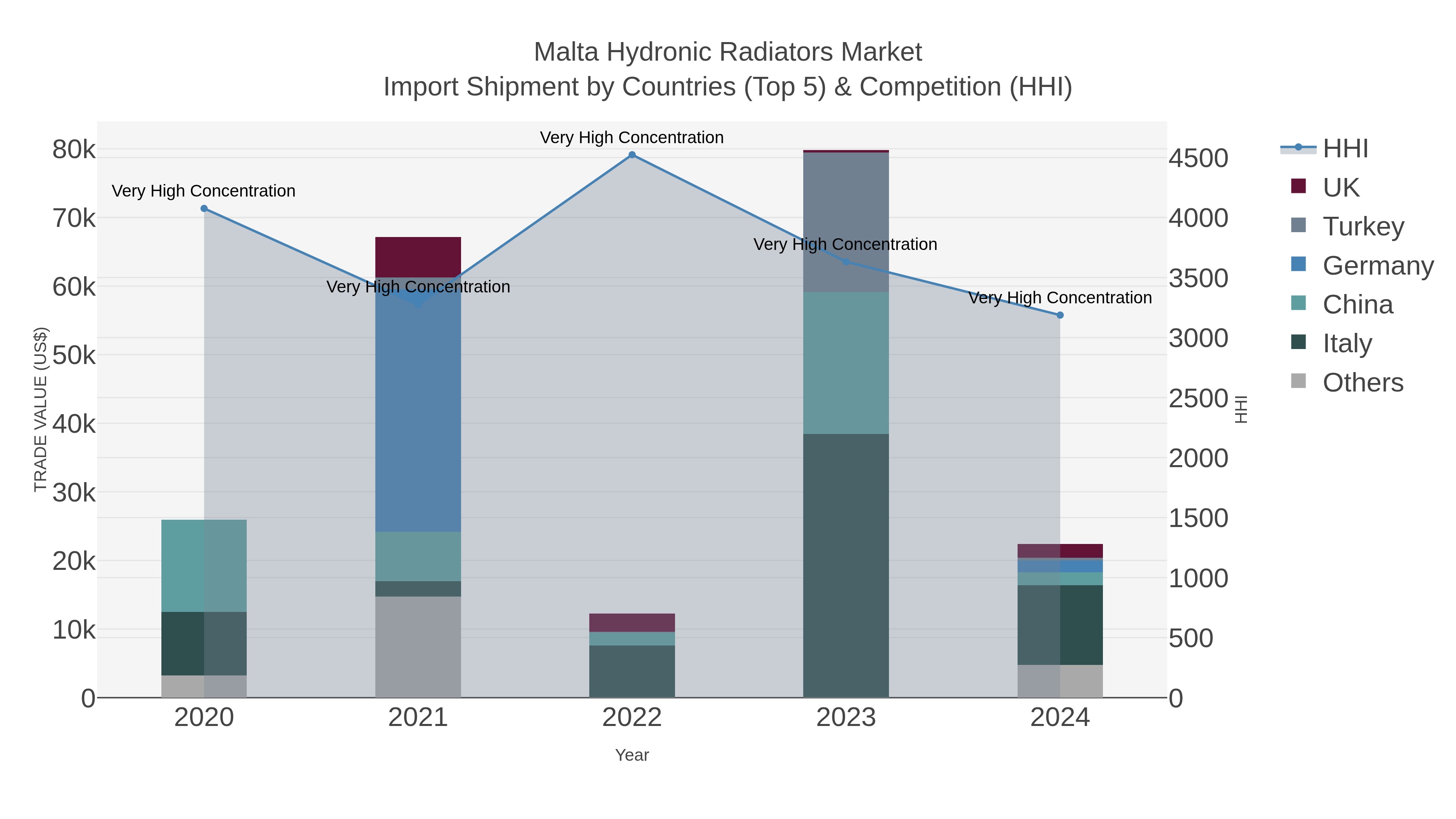 Malta Hydronic Radiators Market Import Shipment by Countries (Top 5) & Competition (HHI)