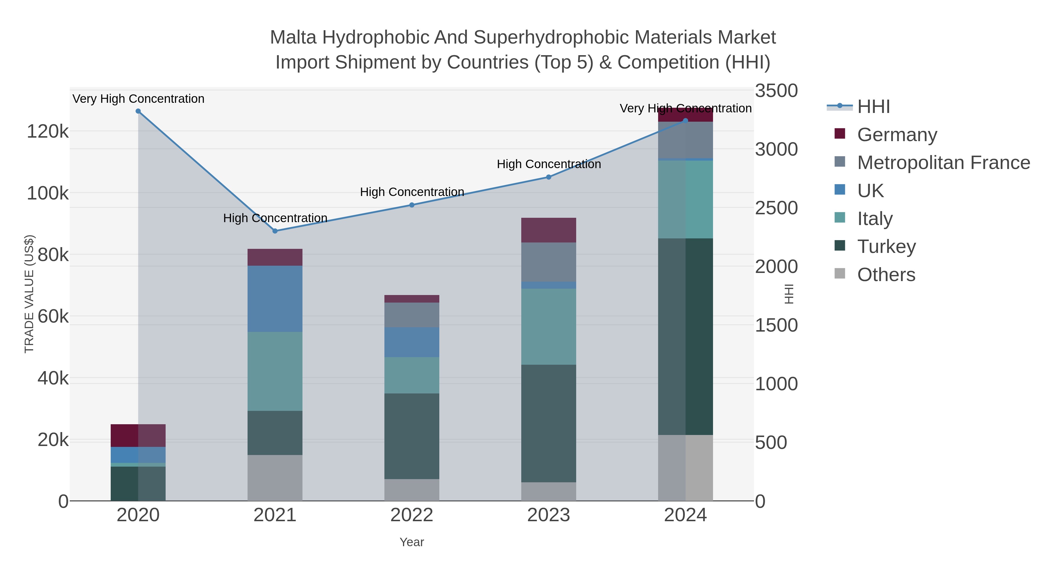 Malta Hydrophobic And Superhydrophobic Materials Market Import Shipment by Countries (Top 5) & Competition (HHI)