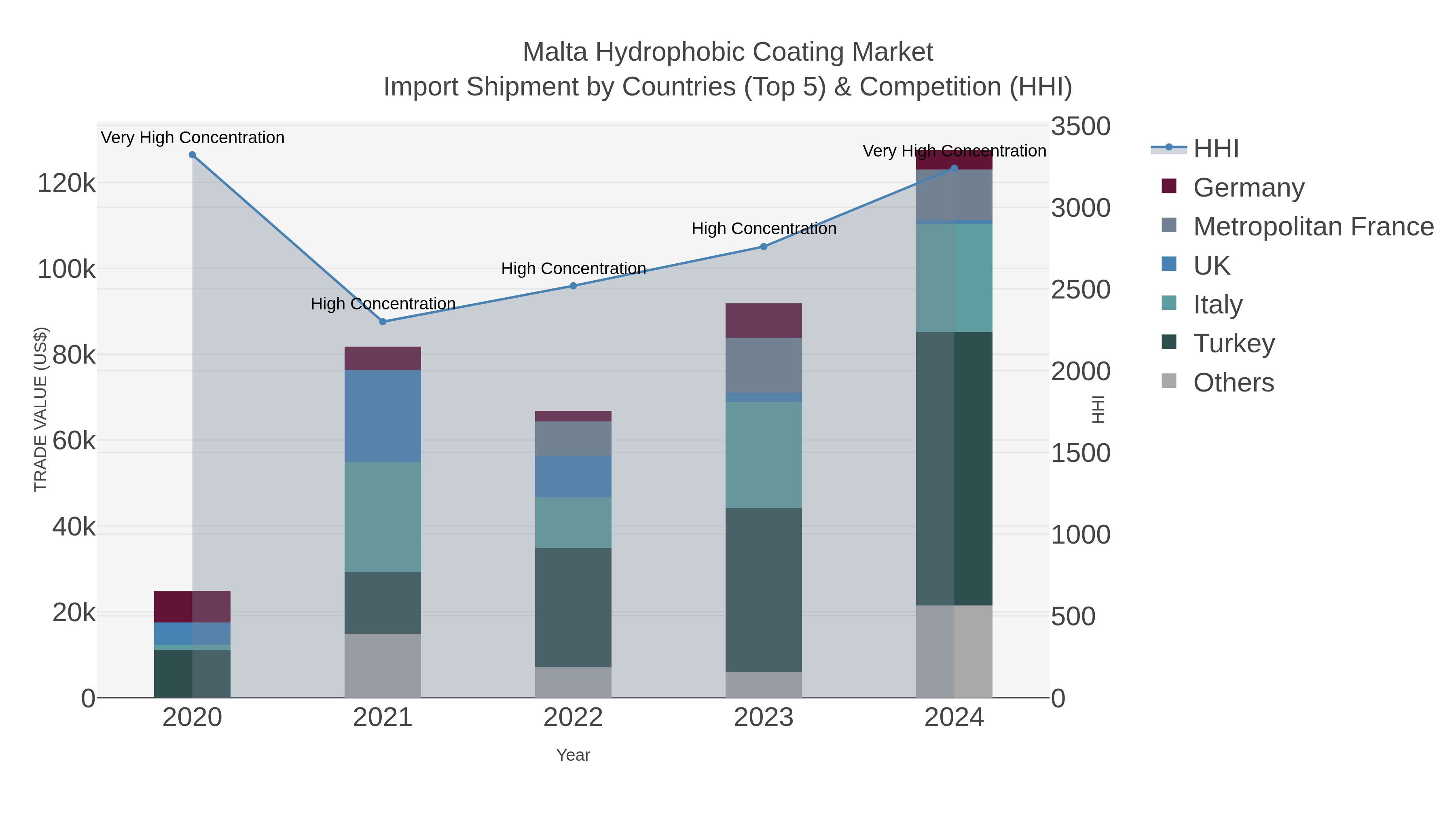 Malta Hydrophobic Coating Market Import Shipment by Countries (Top 5) & Competition (HHI)