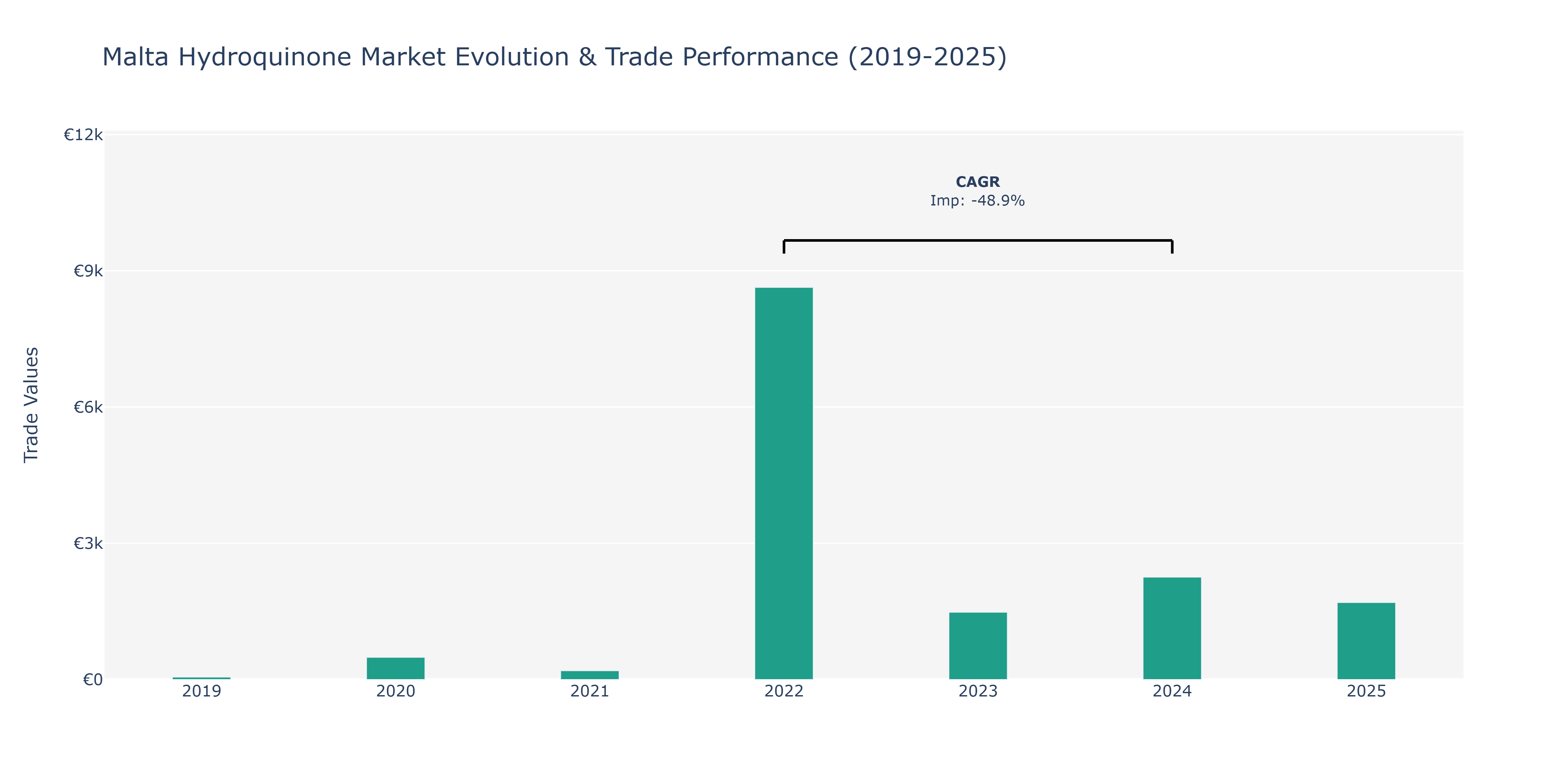 Malta Hydroquinone Market: Production & Trade Performance (2019-2025)