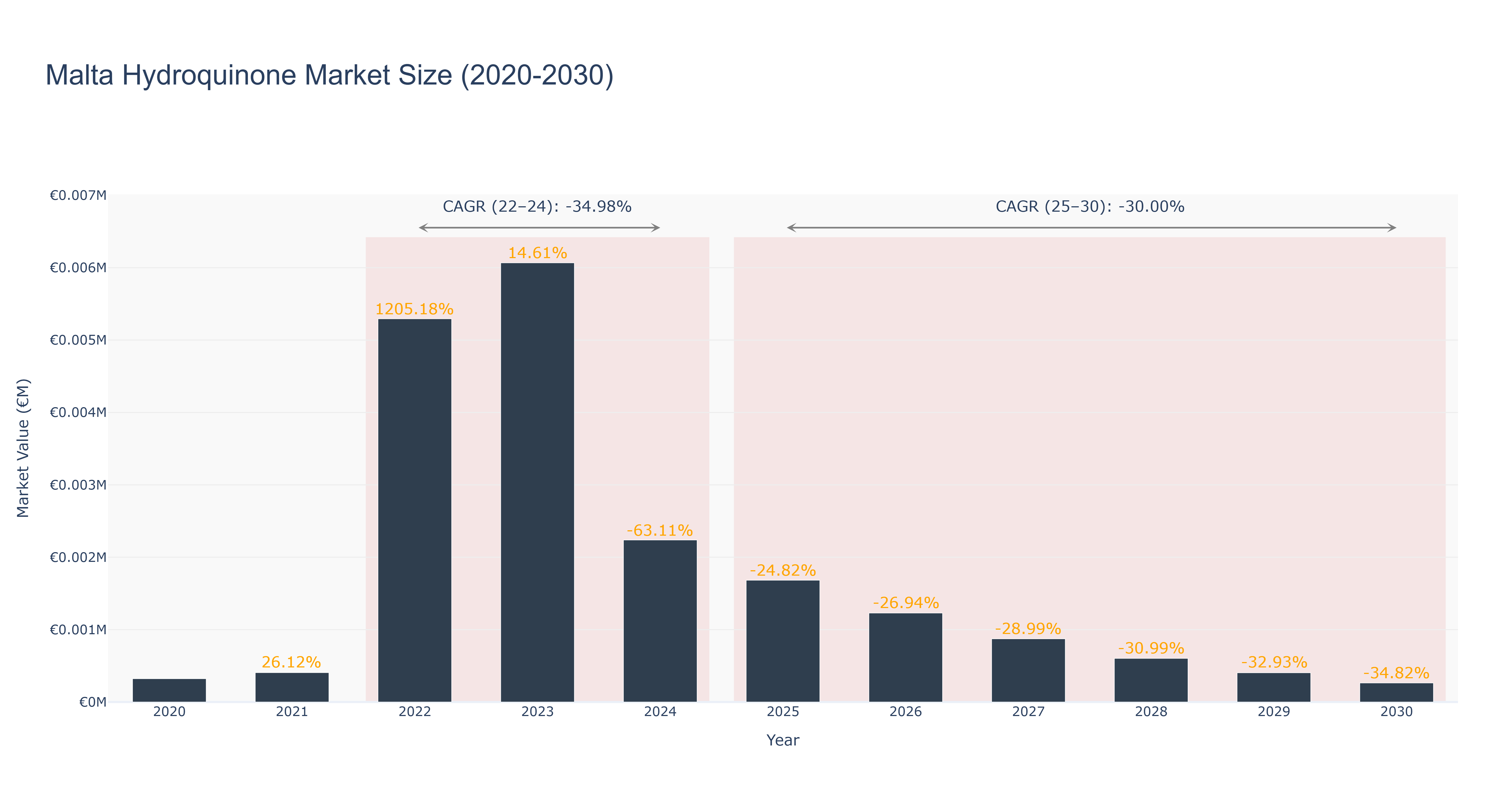 Malta Hydroquinone Market Size (2020-2030)