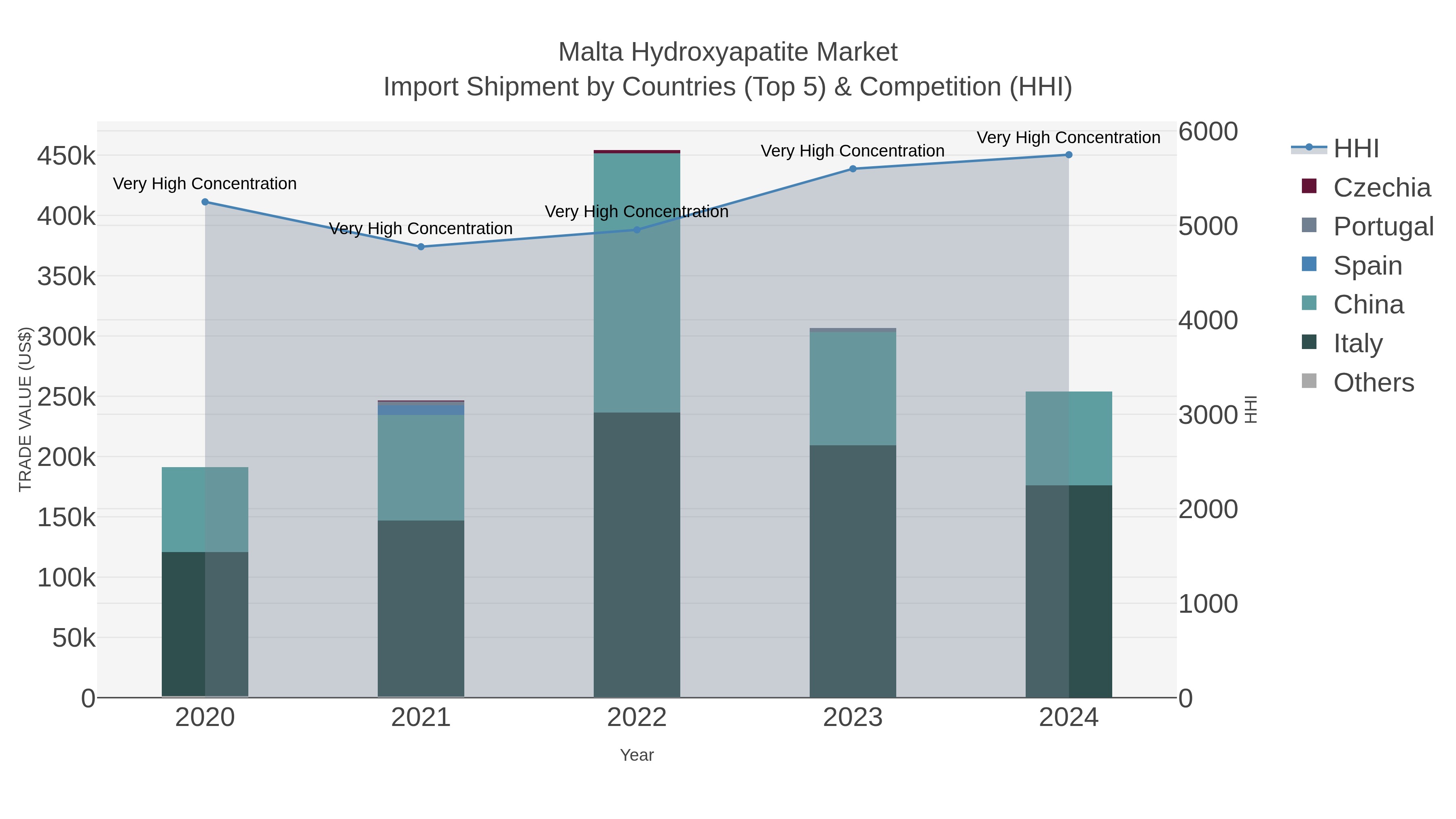Malta Hydroxyapatite Market Import Shipment by Countries (Top 5) & Competition (HHI)
