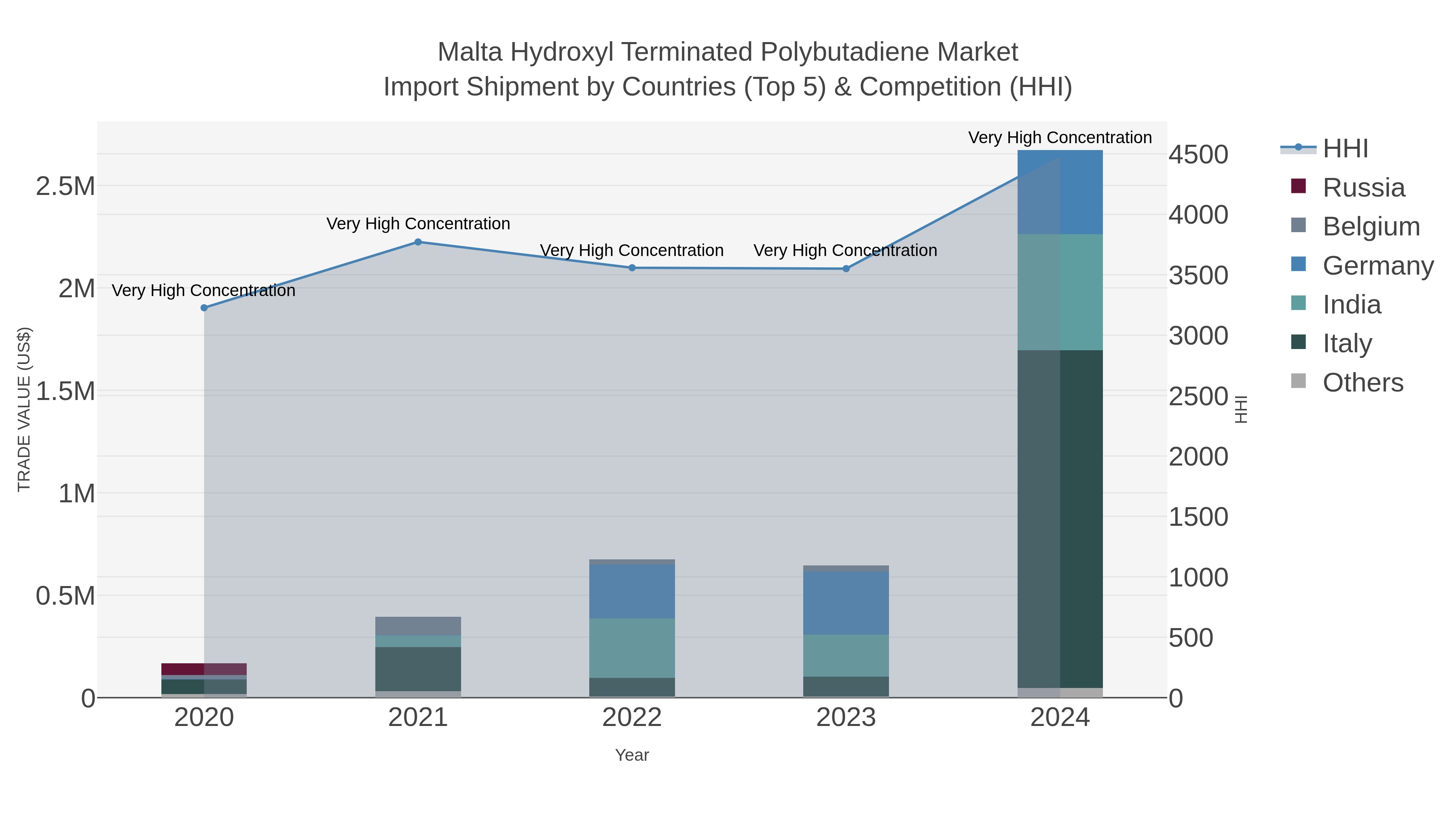 Malta Hydroxyl Terminated Polybutadiene Market Import Shipment by Countries (Top 5) & Competition (HHI)