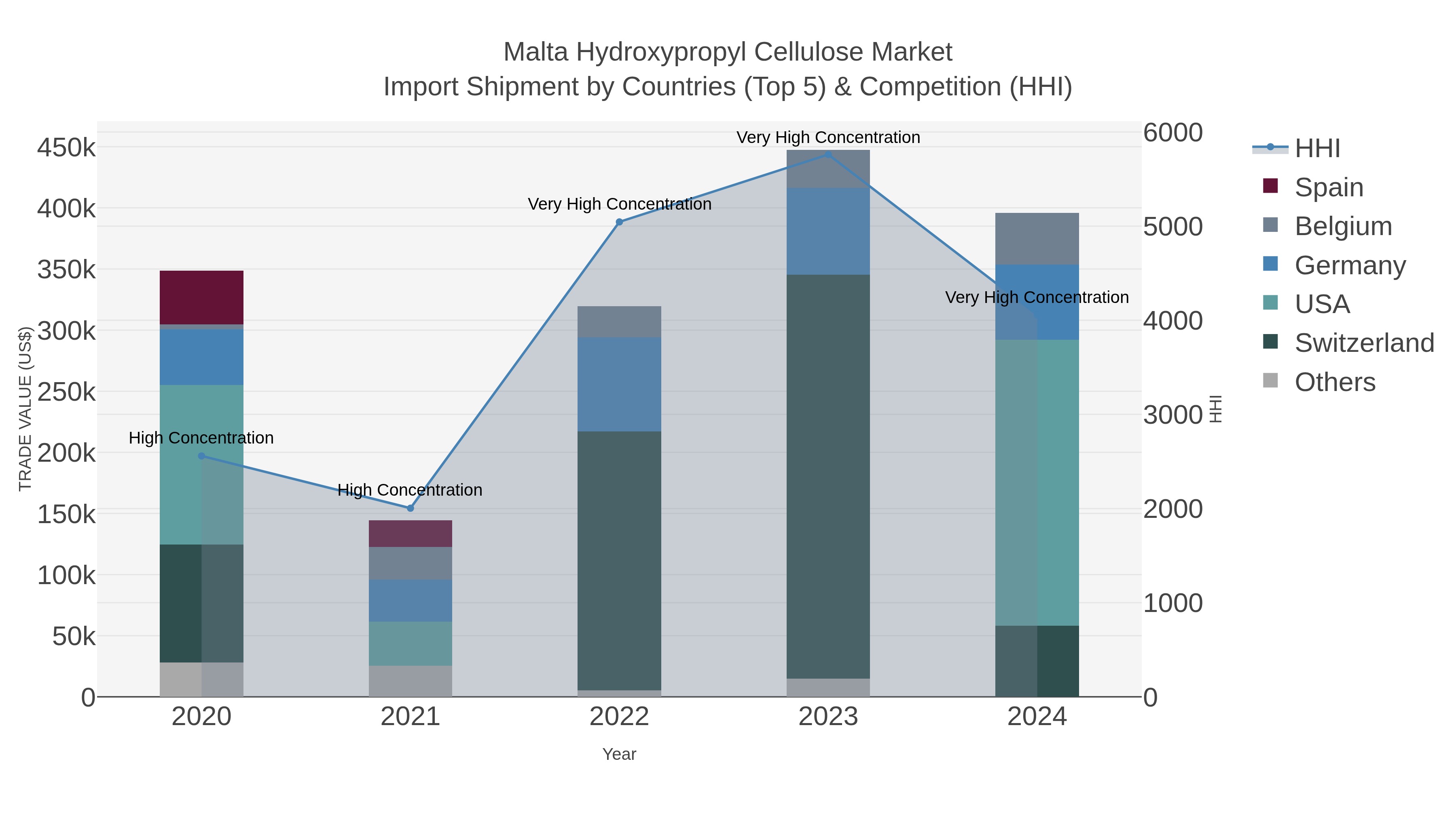 Malta Hydroxypropyl Cellulose Market Import Shipment by Countries (Top 5) & Competition (HHI)
