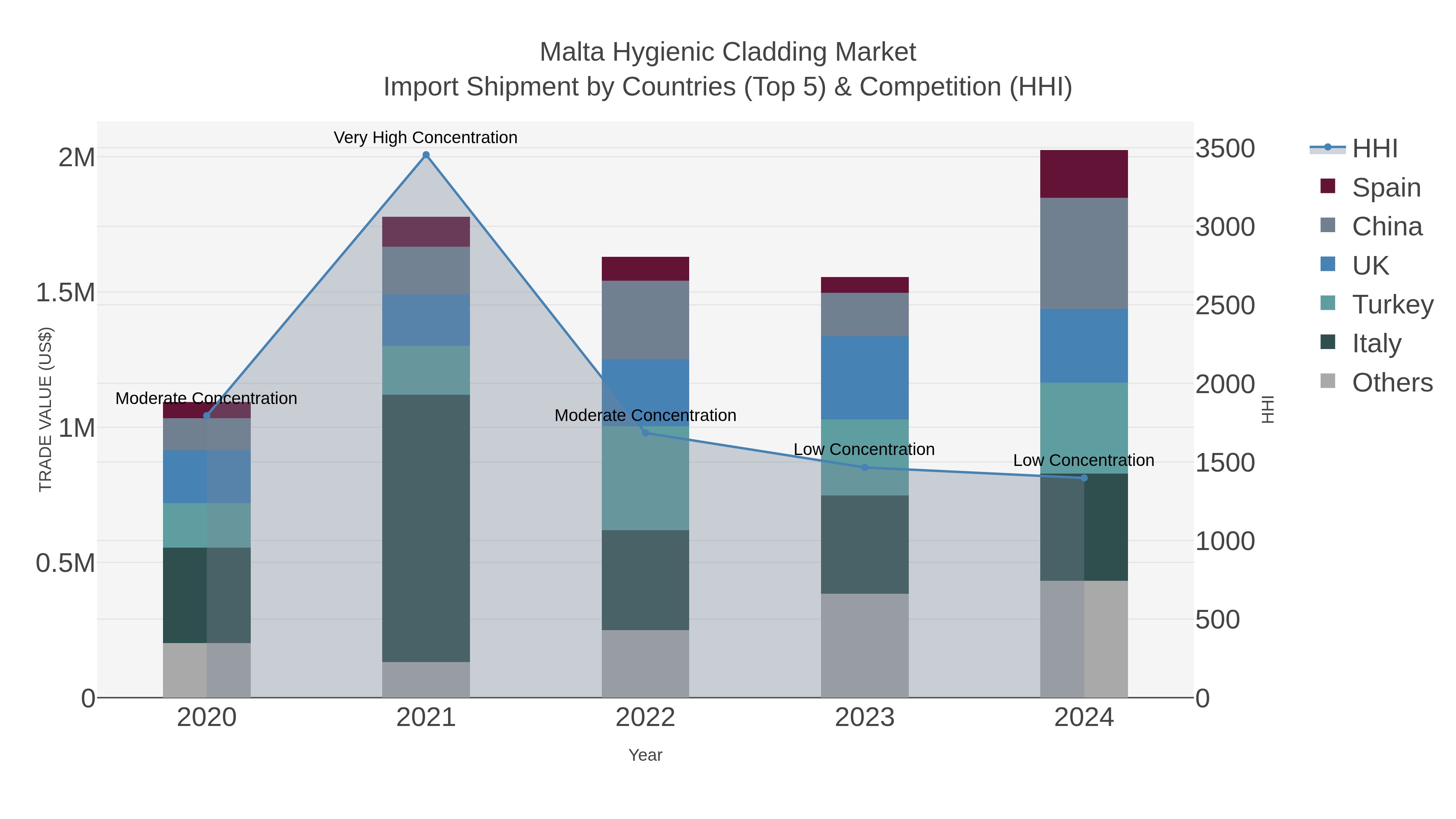 Malta Hygienic Cladding Market Import Shipment by Countries (Top 5) & Competition (HHI)