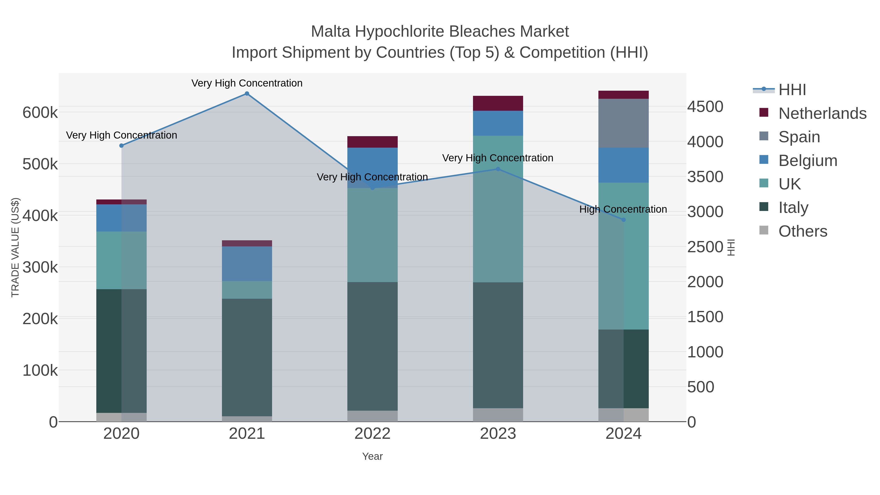 Malta Hypochlorite Bleaches Market Import Shipment by Countries (Top 5) & Competition (HHI)