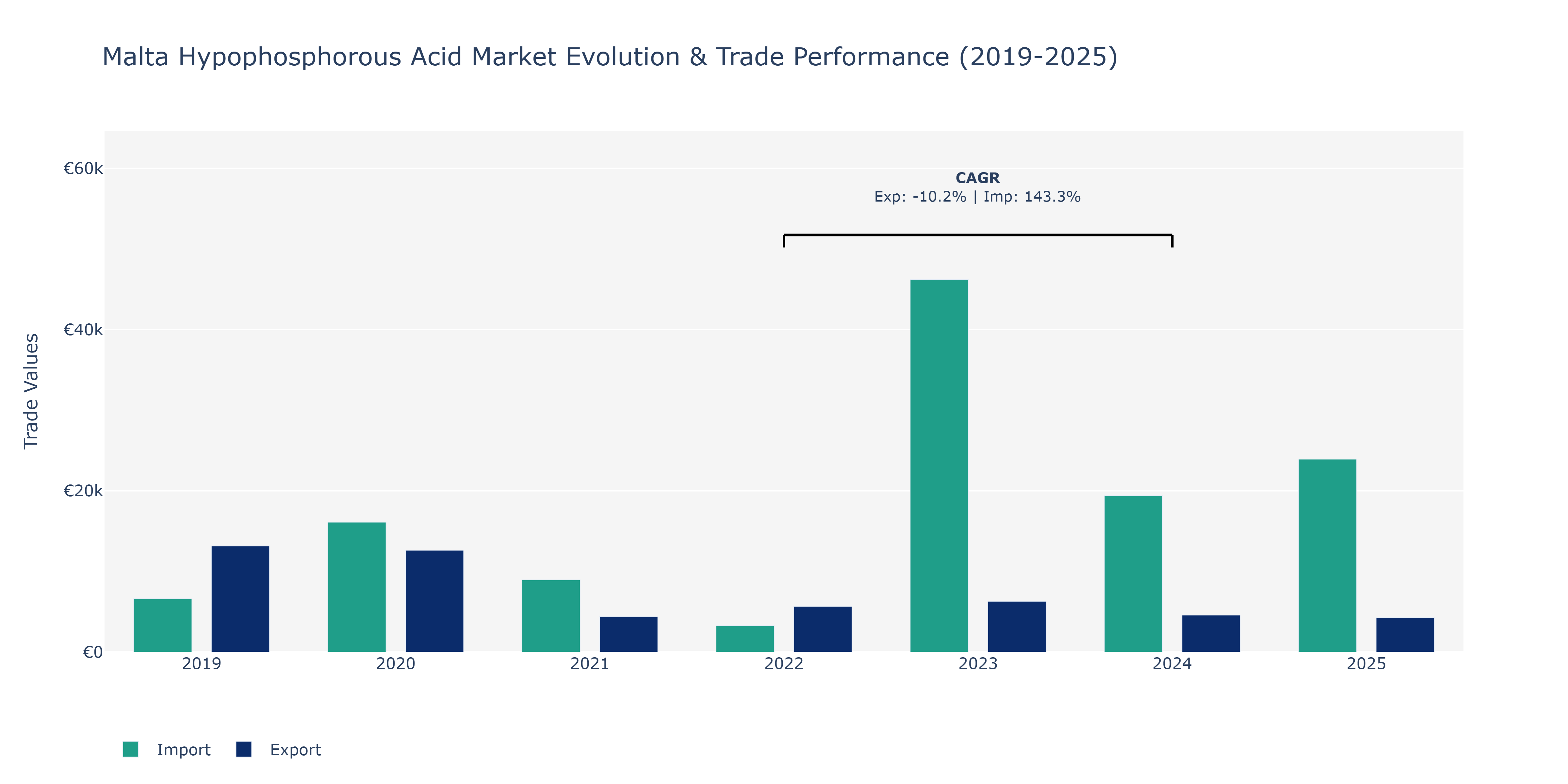 Malta Hypophosphorous Acid Market: Production & Trade Performance (2019-2025)
